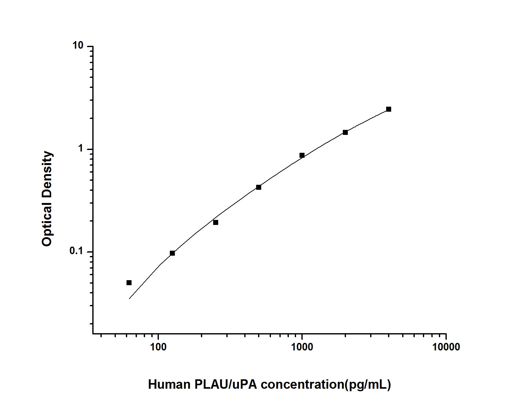 Standard Curve