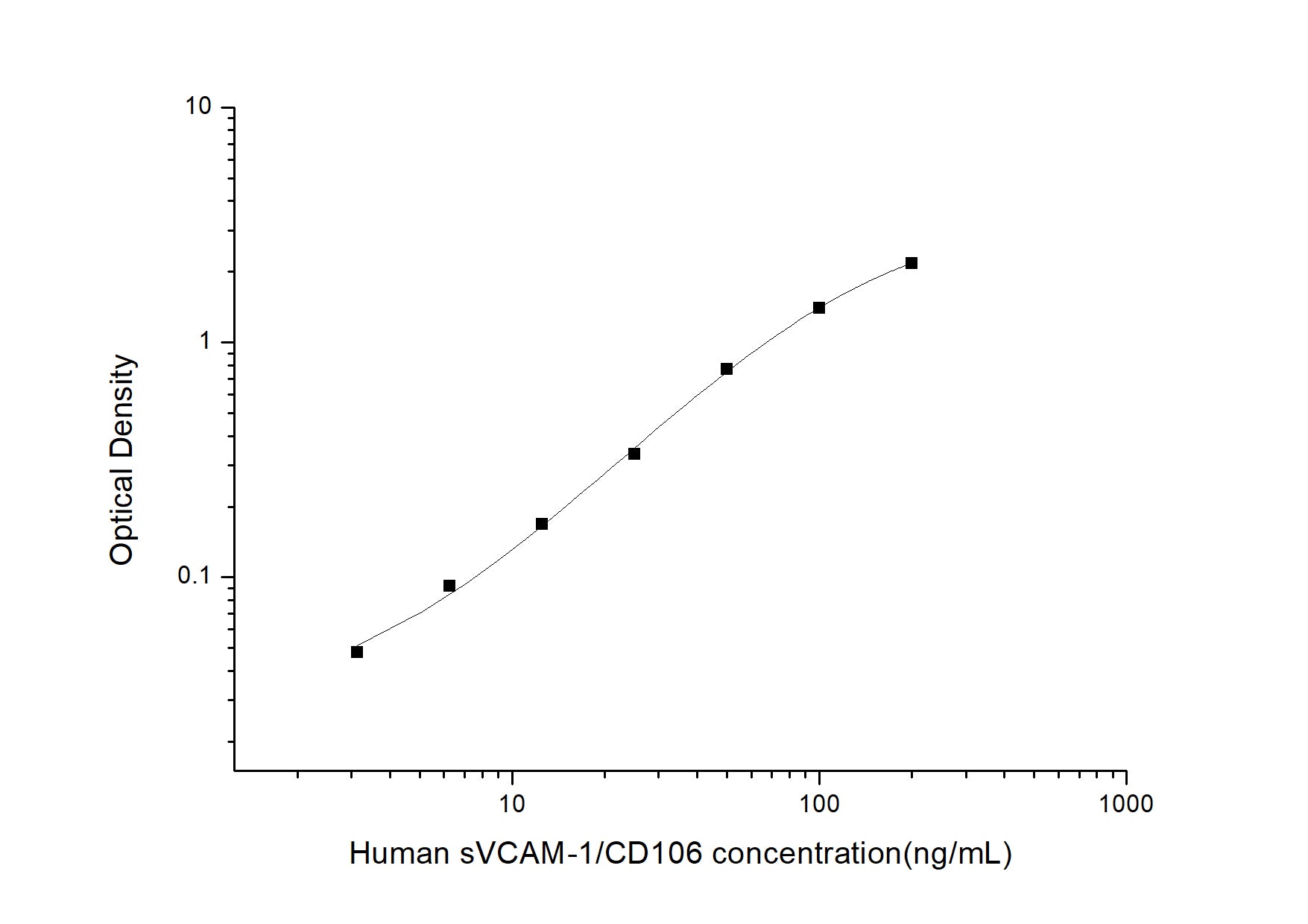 Standard Curve