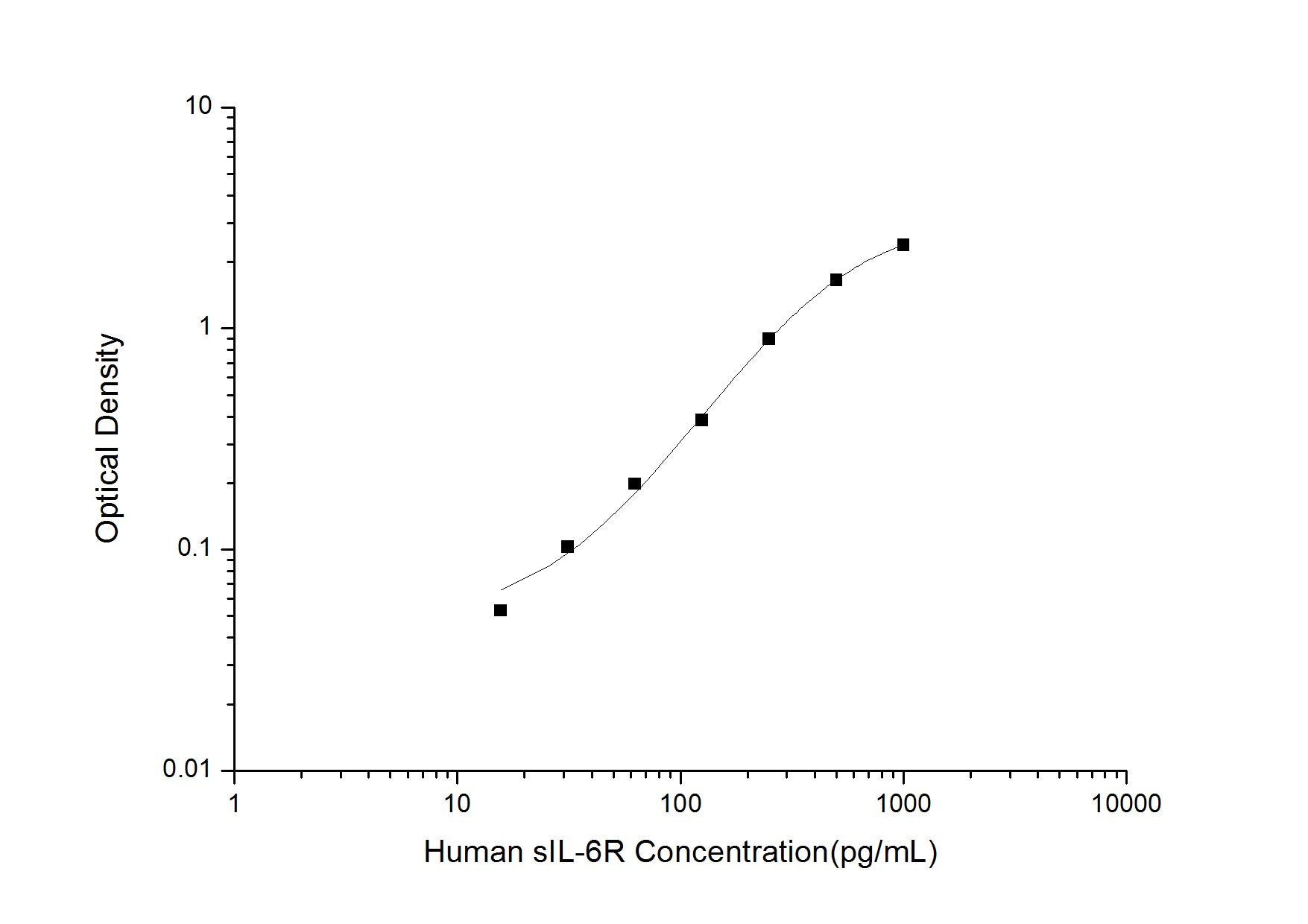 Standard Curve