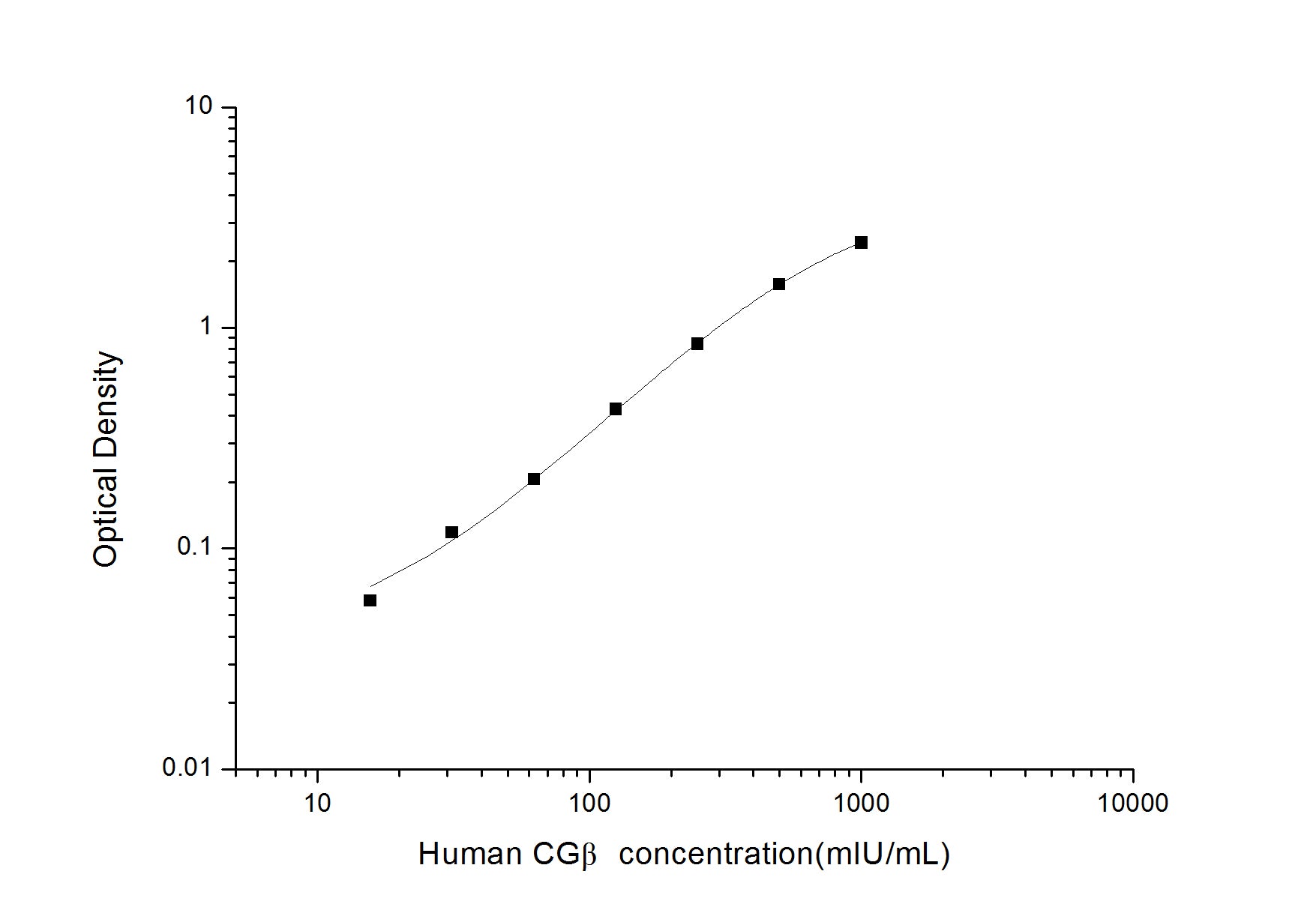 Standard Curve