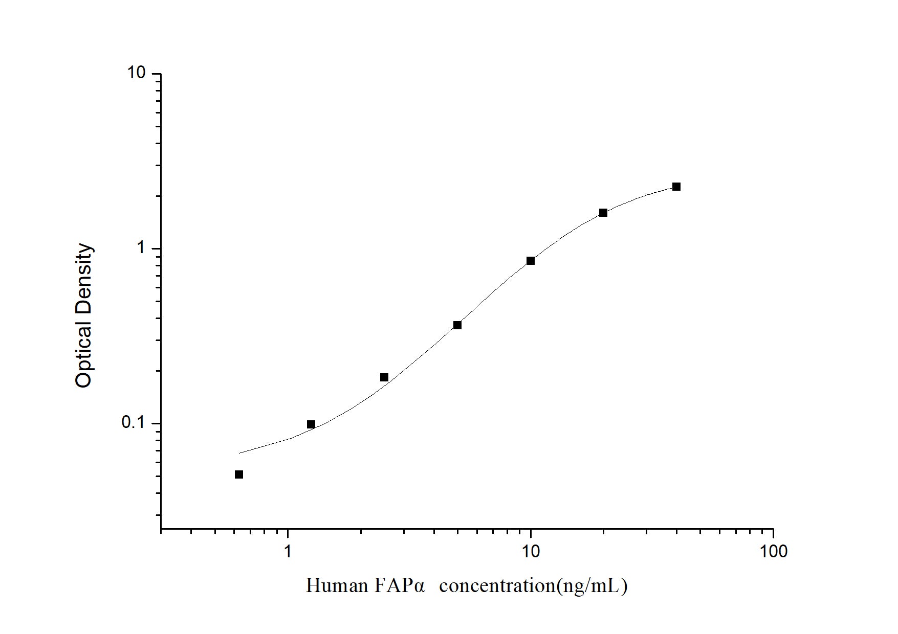 Standard Curve