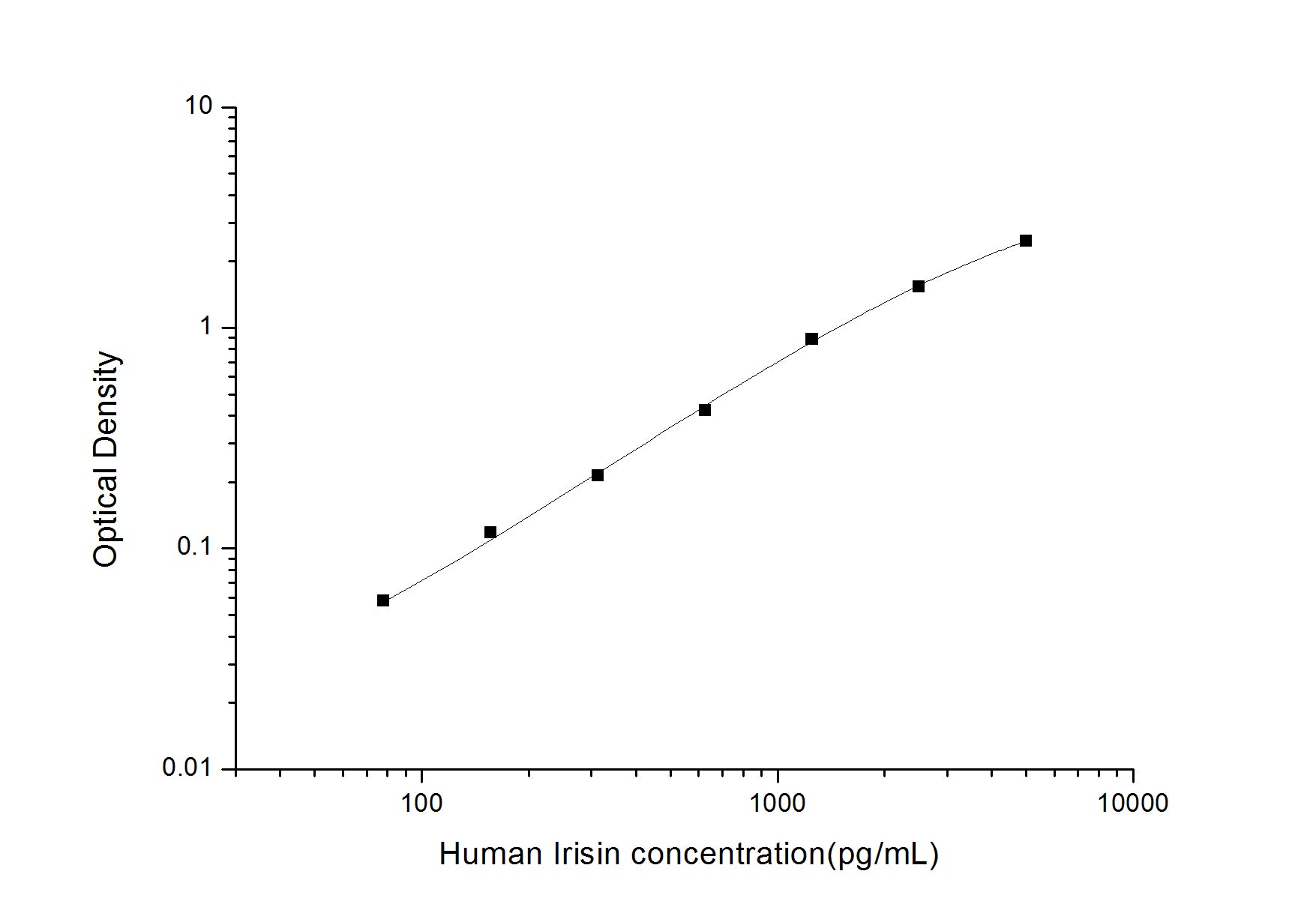 Standard Curve