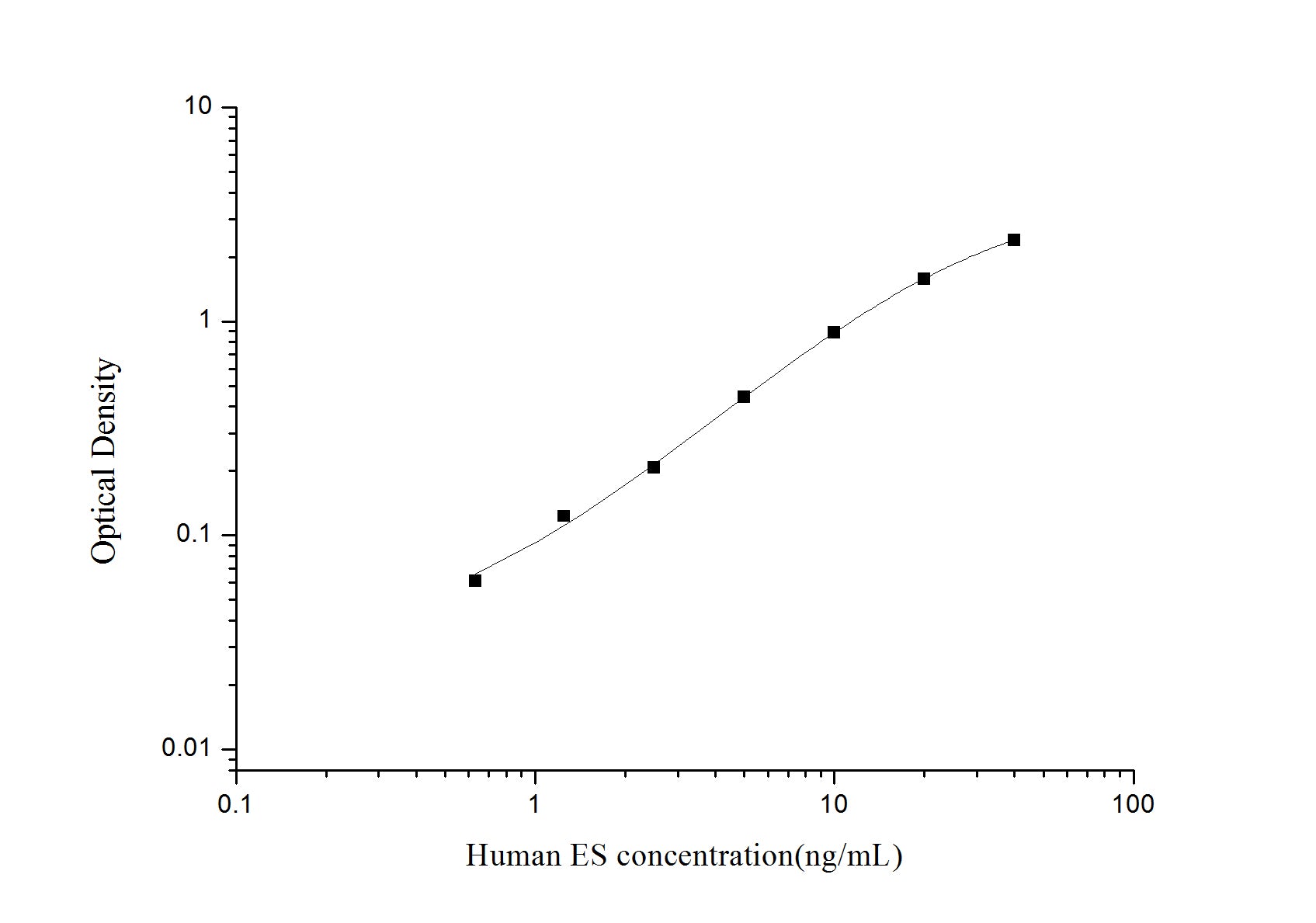 Standard Curve