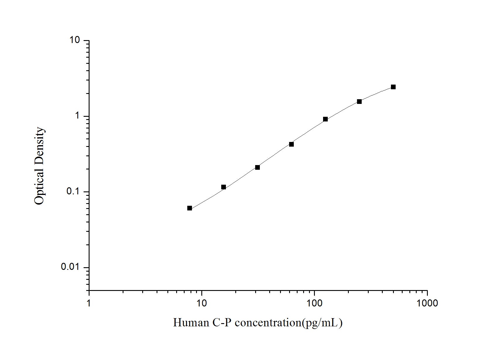 Standard Curve