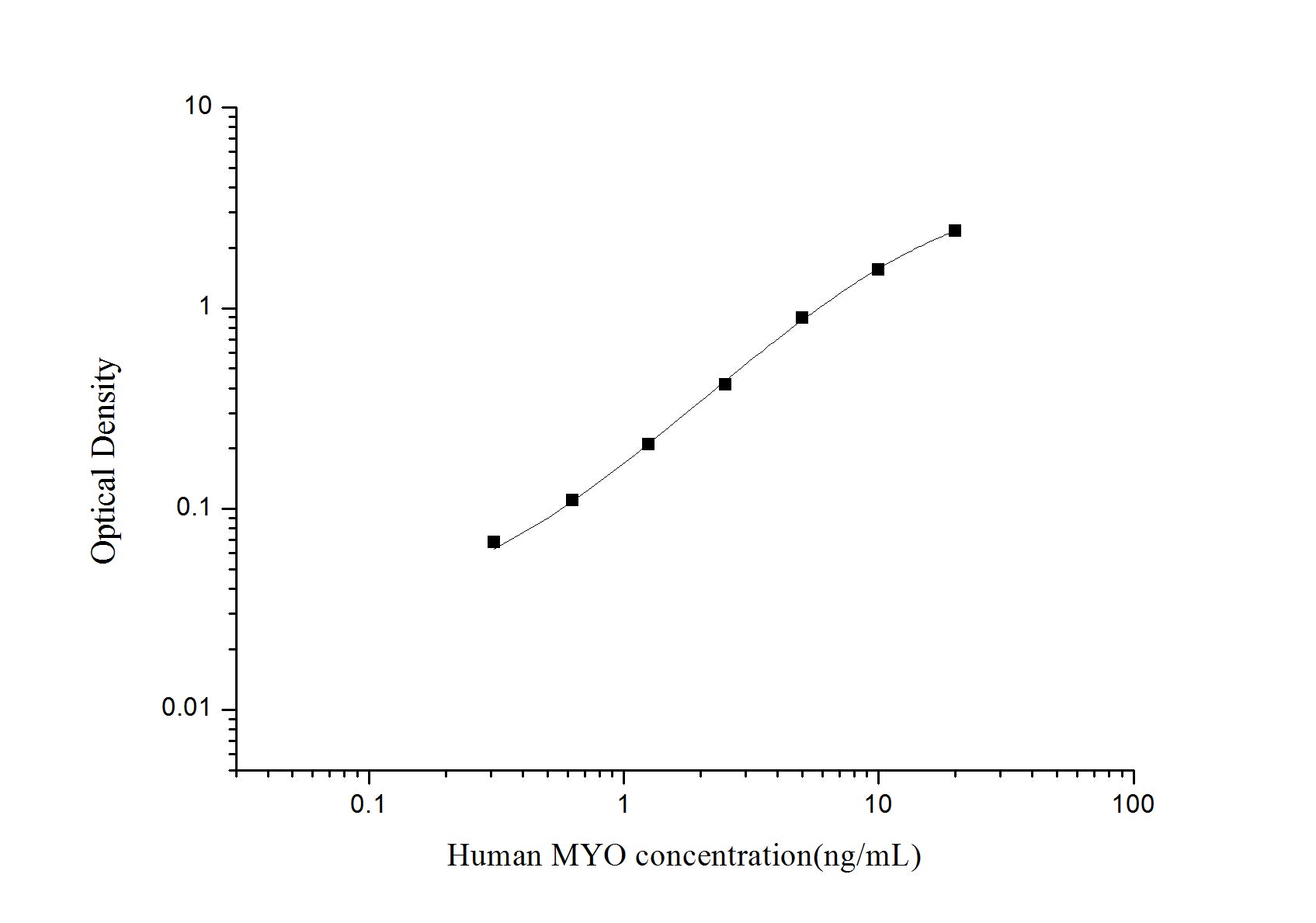 Standard Curve