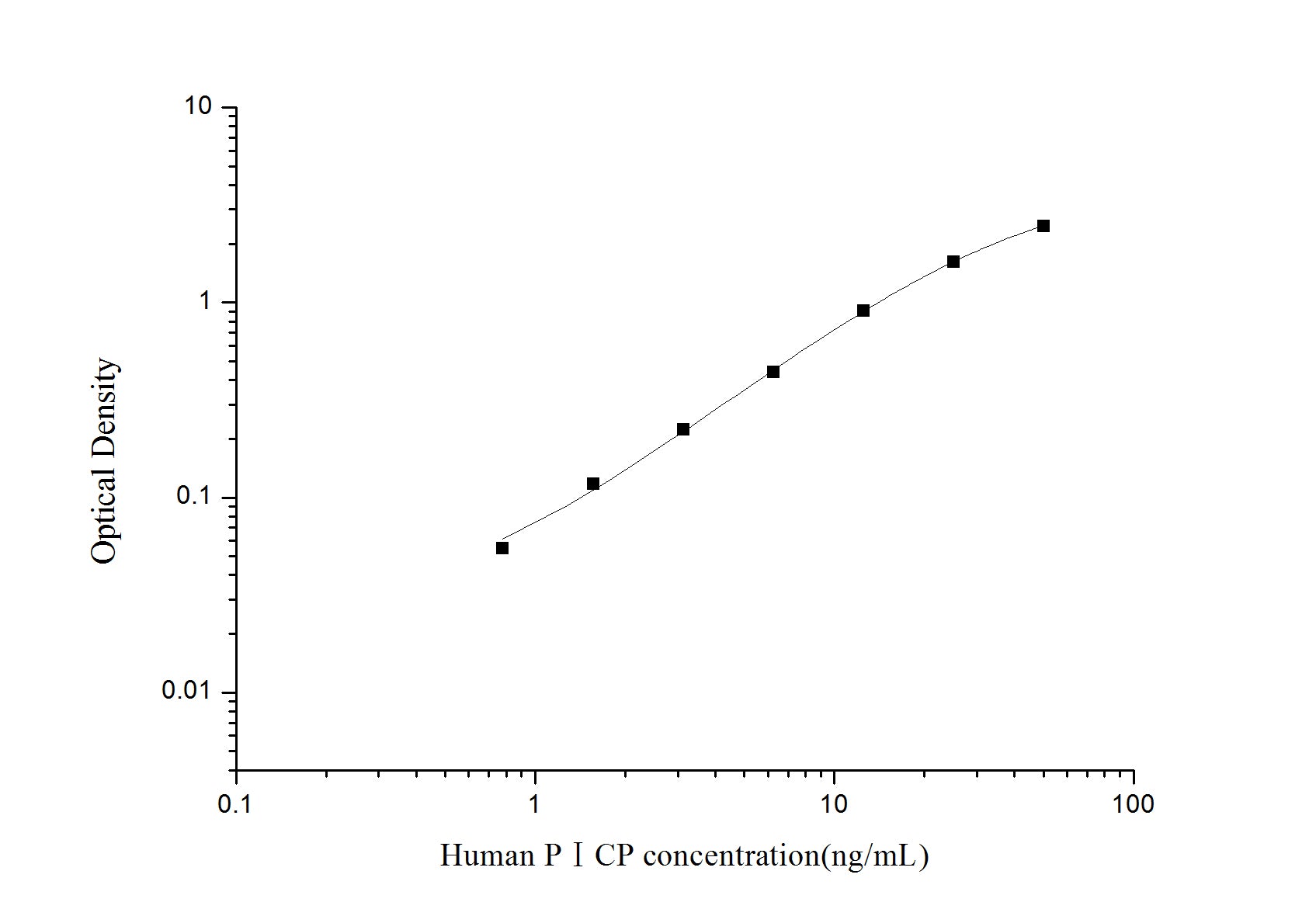 Standard Curve