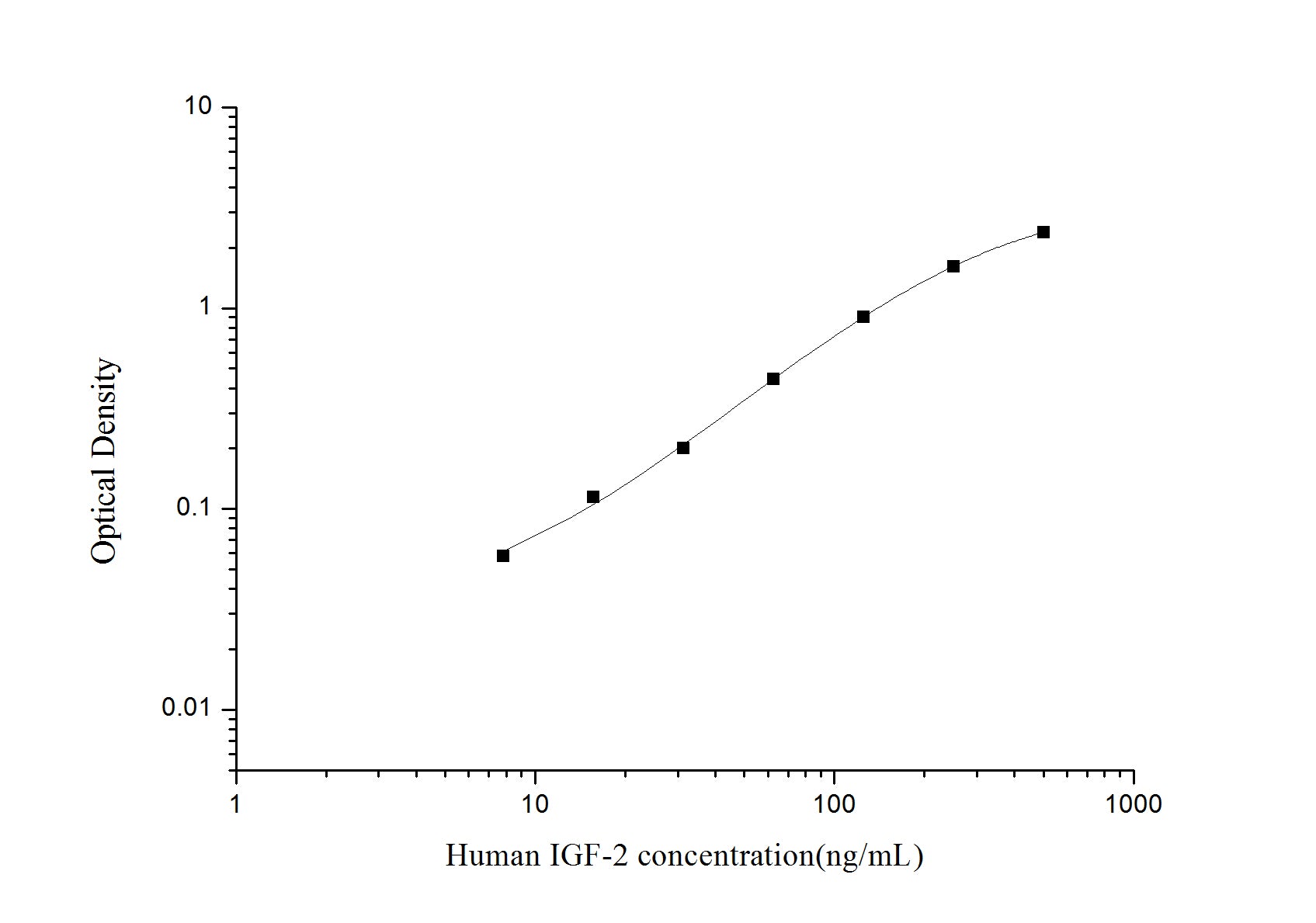 Standard Curve
