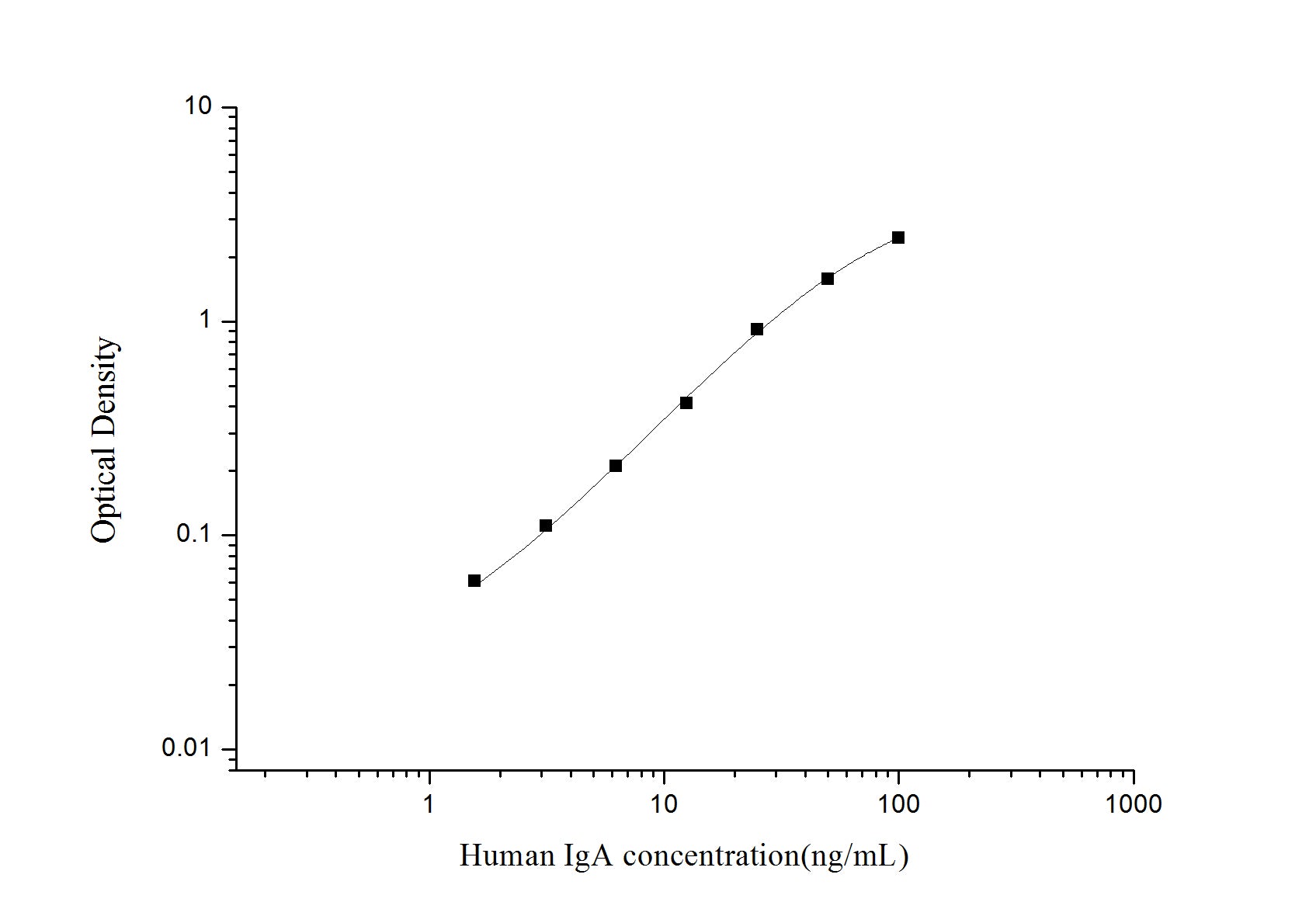 Standard Curve