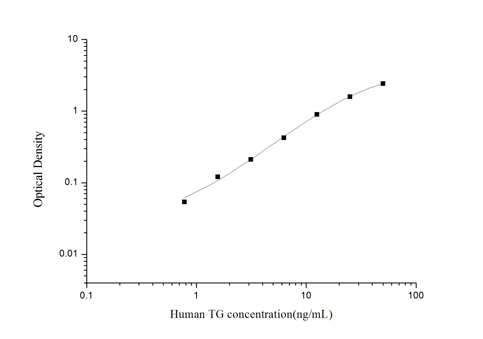 Standard Curve