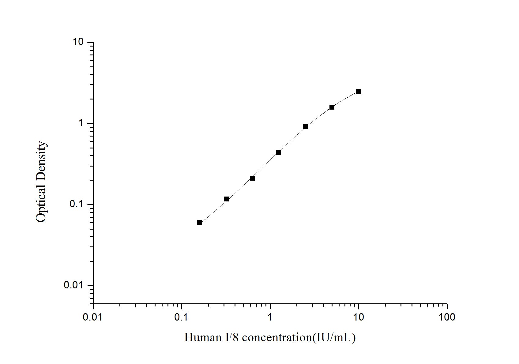 Standard Curve