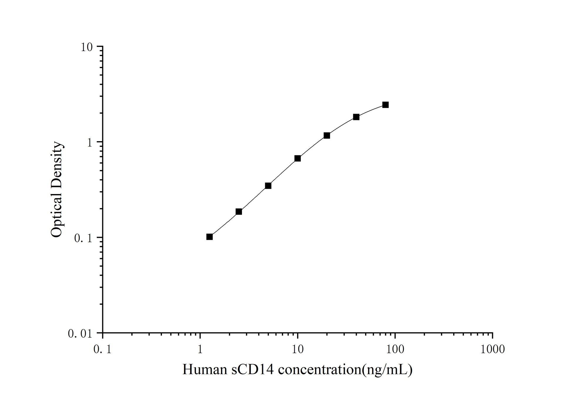 Standard Curve