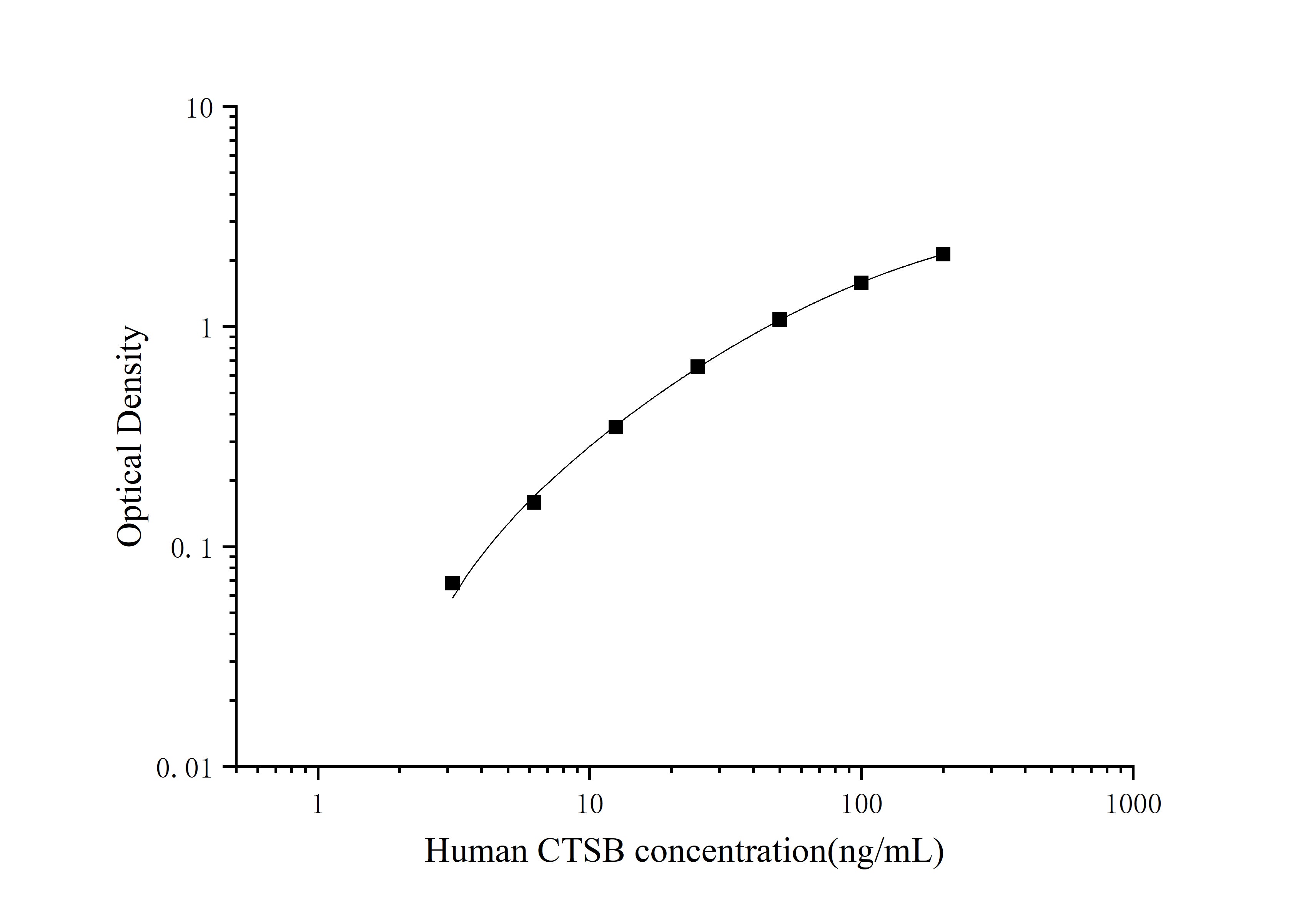 Standard Curve