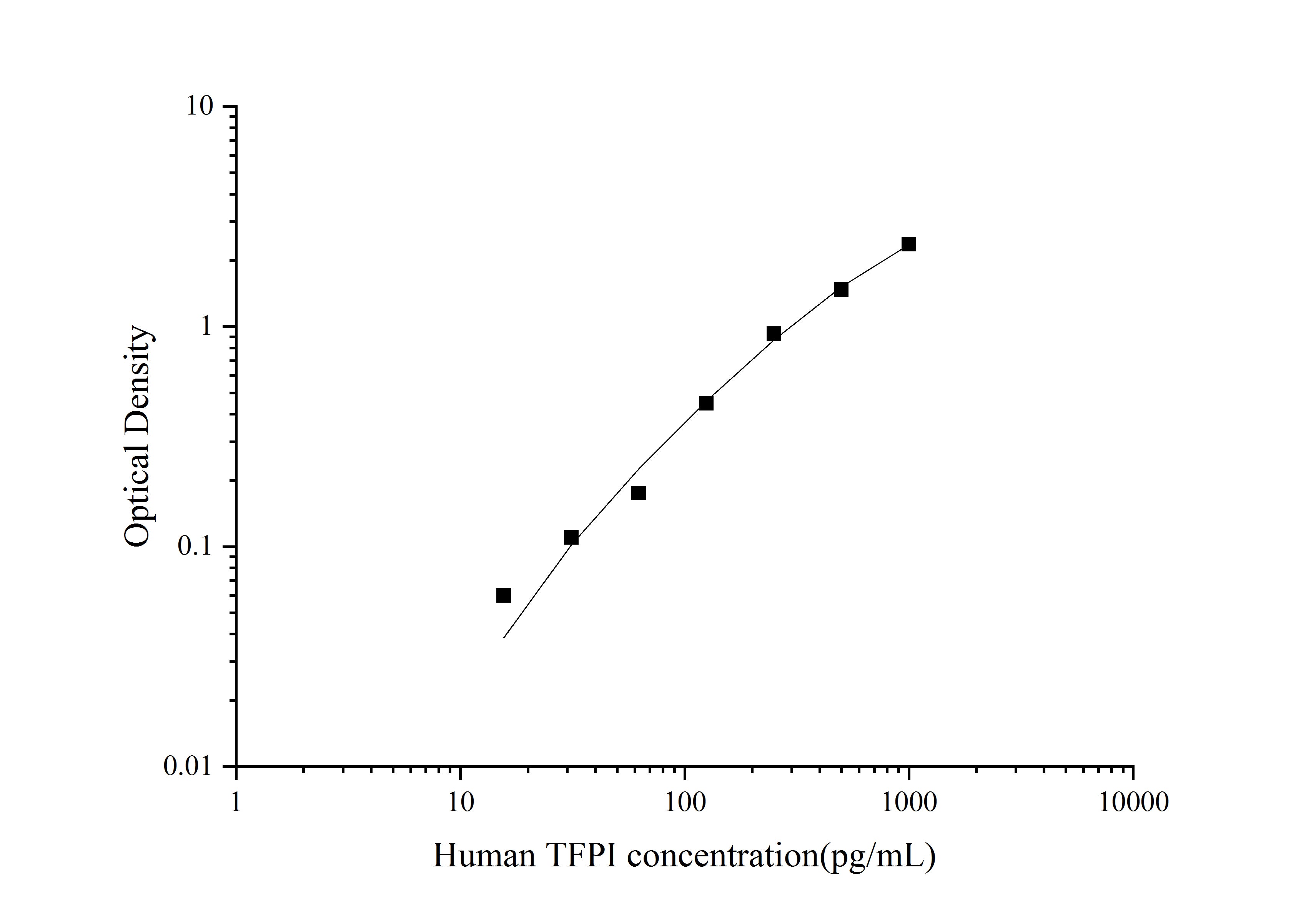 Standard Curve