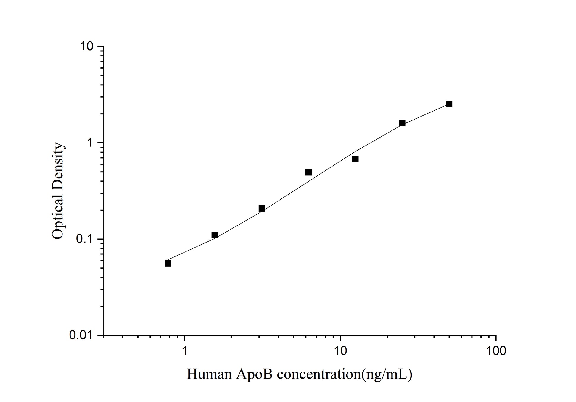 Standard Curve