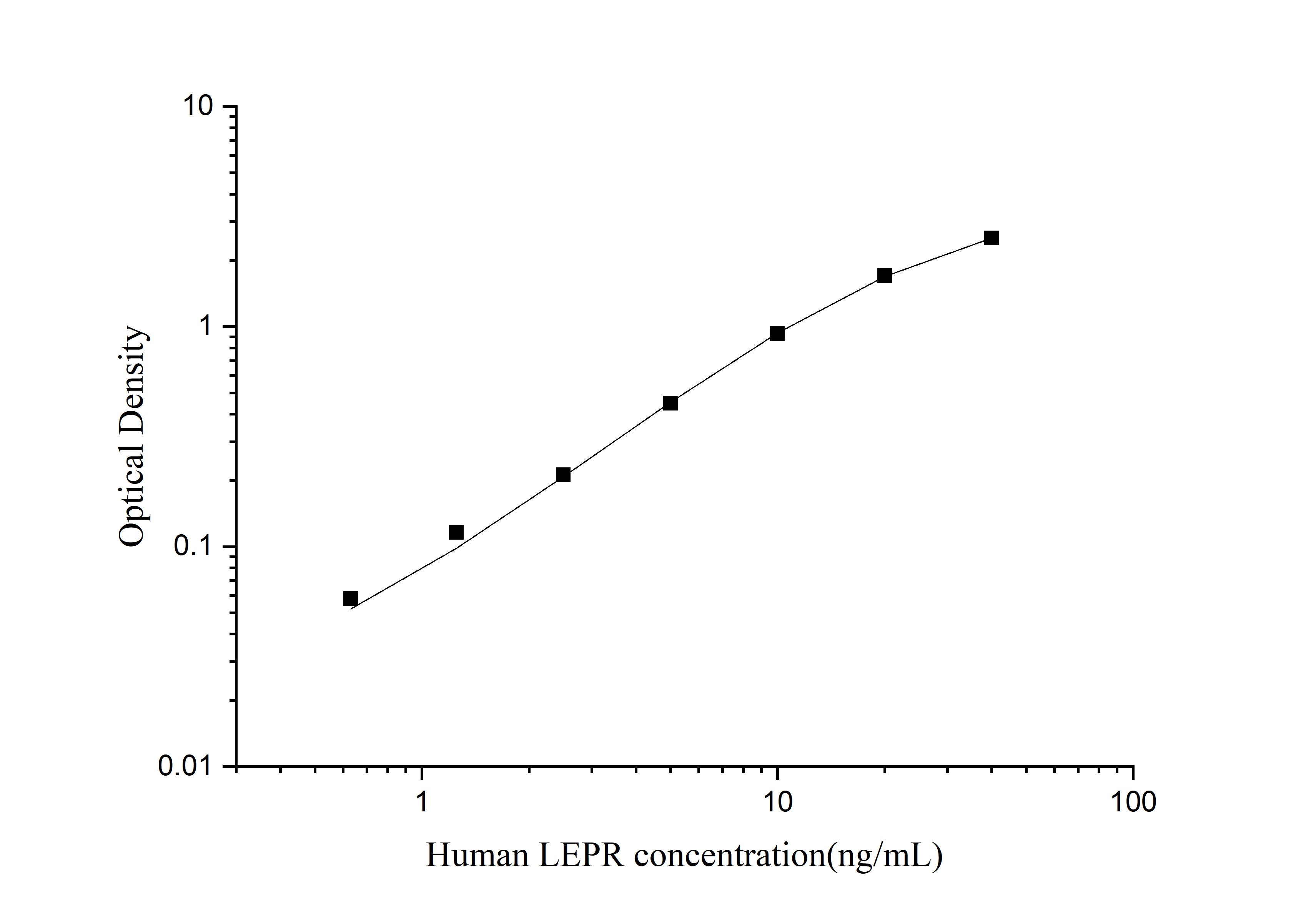 Standard Curve