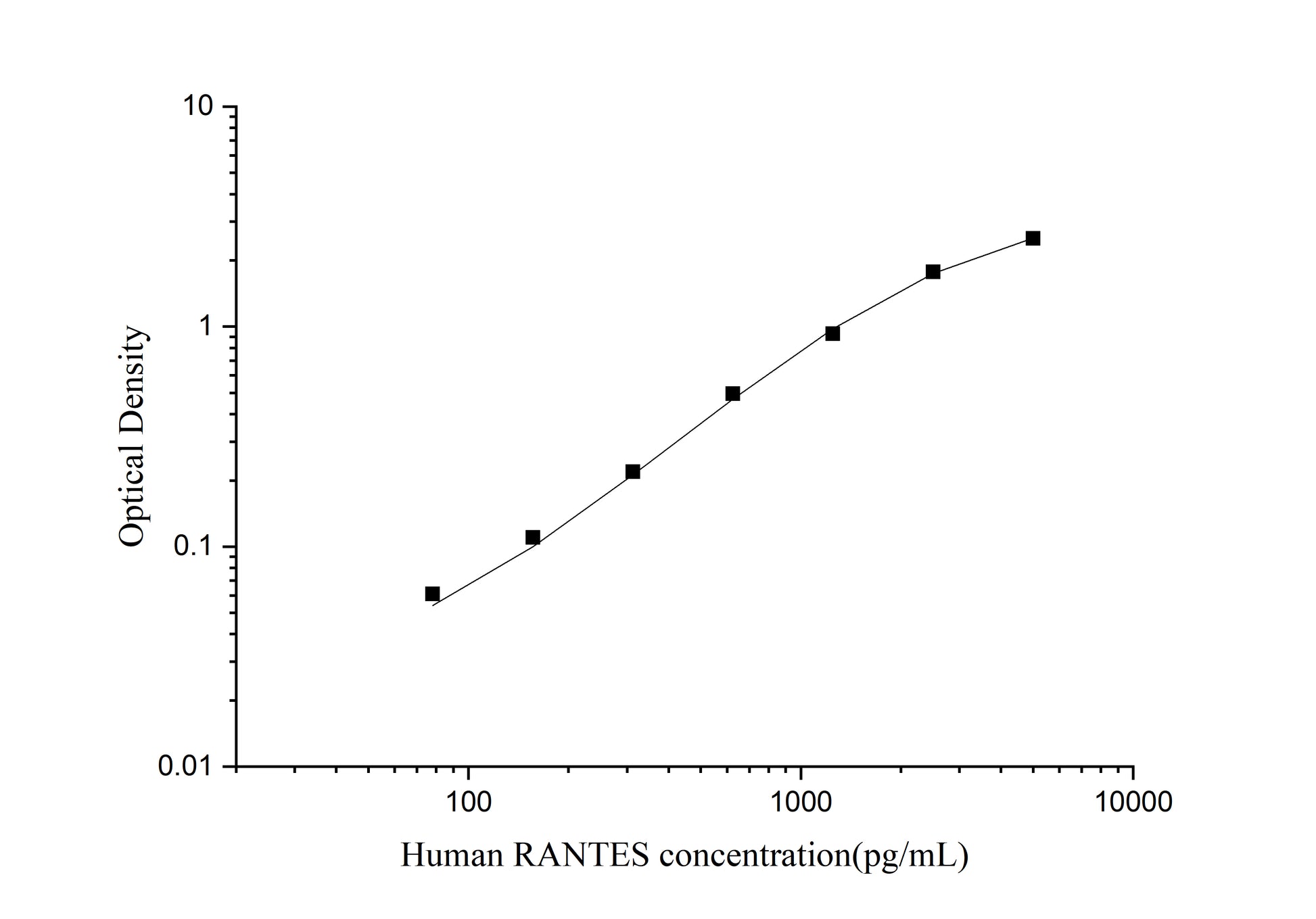 Standard Curve