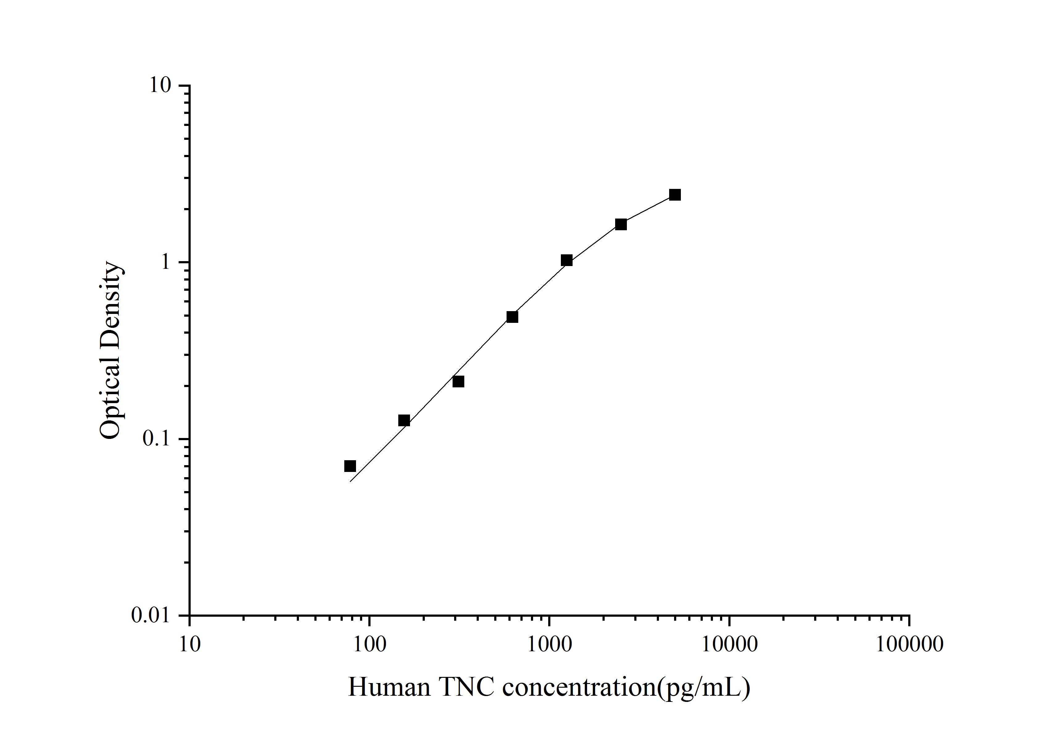 Standard Curve