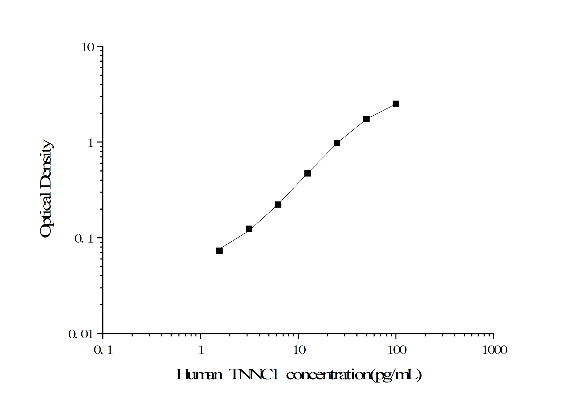 Standard Curve