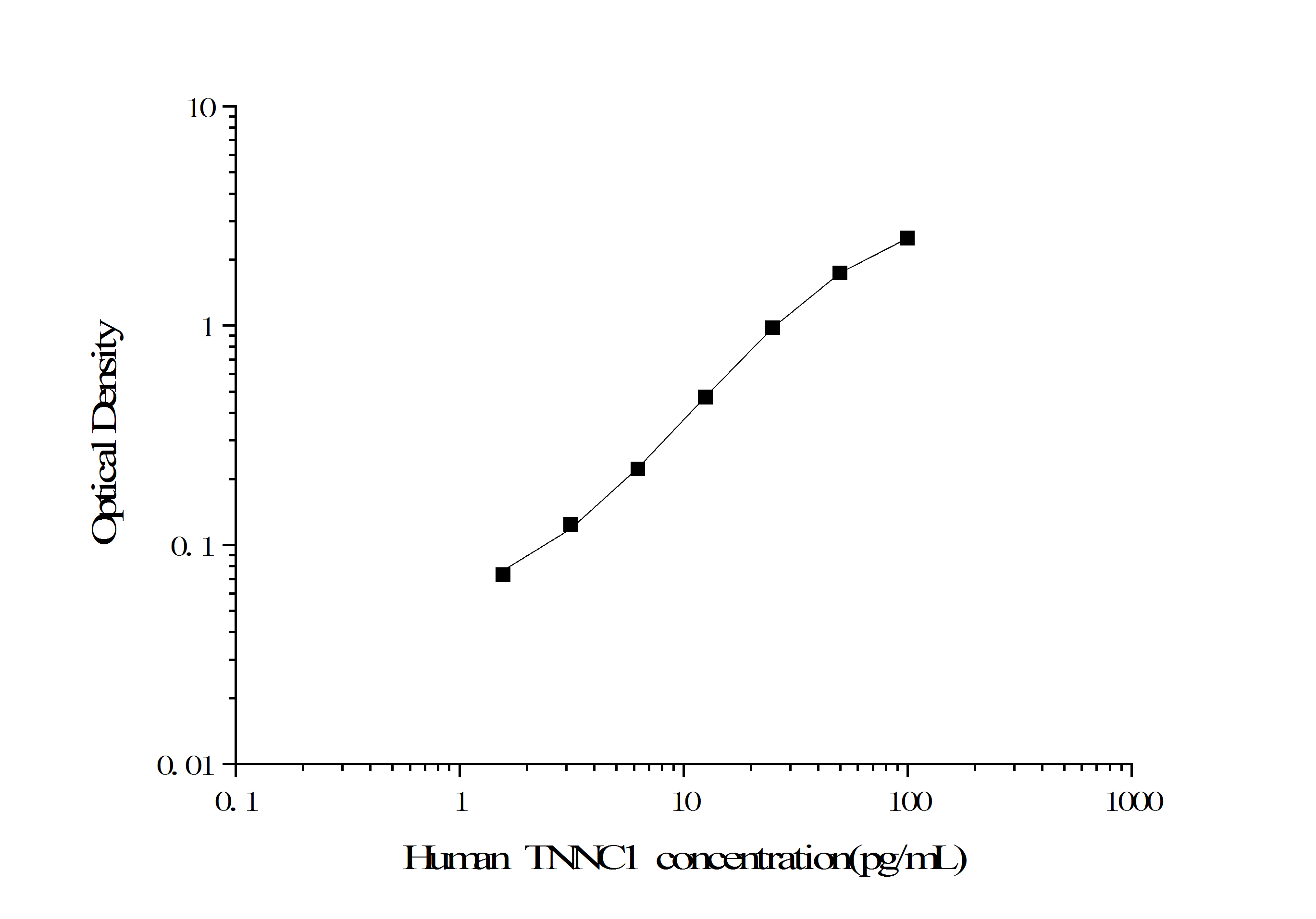 Standard Curve