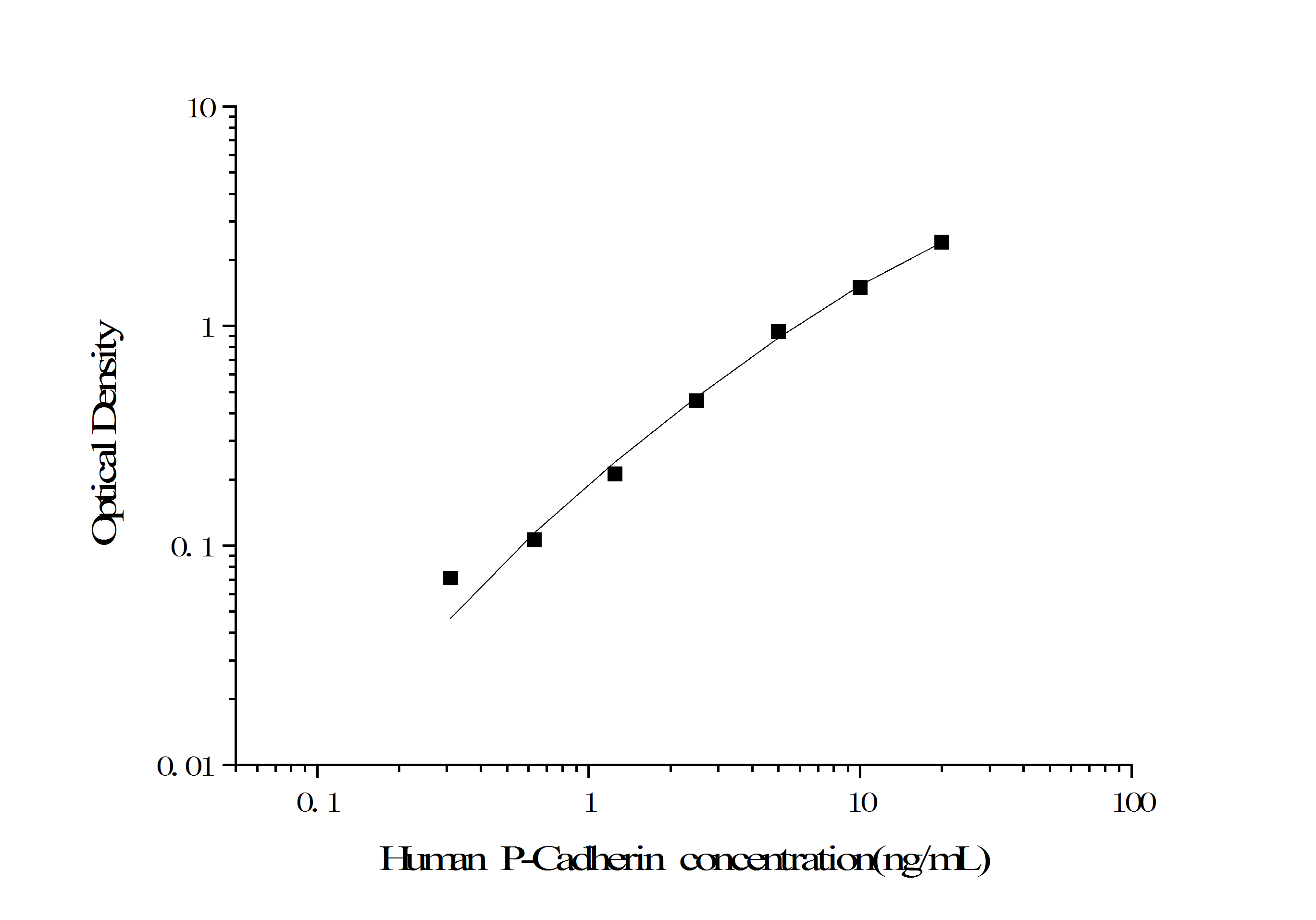 Standard Curve