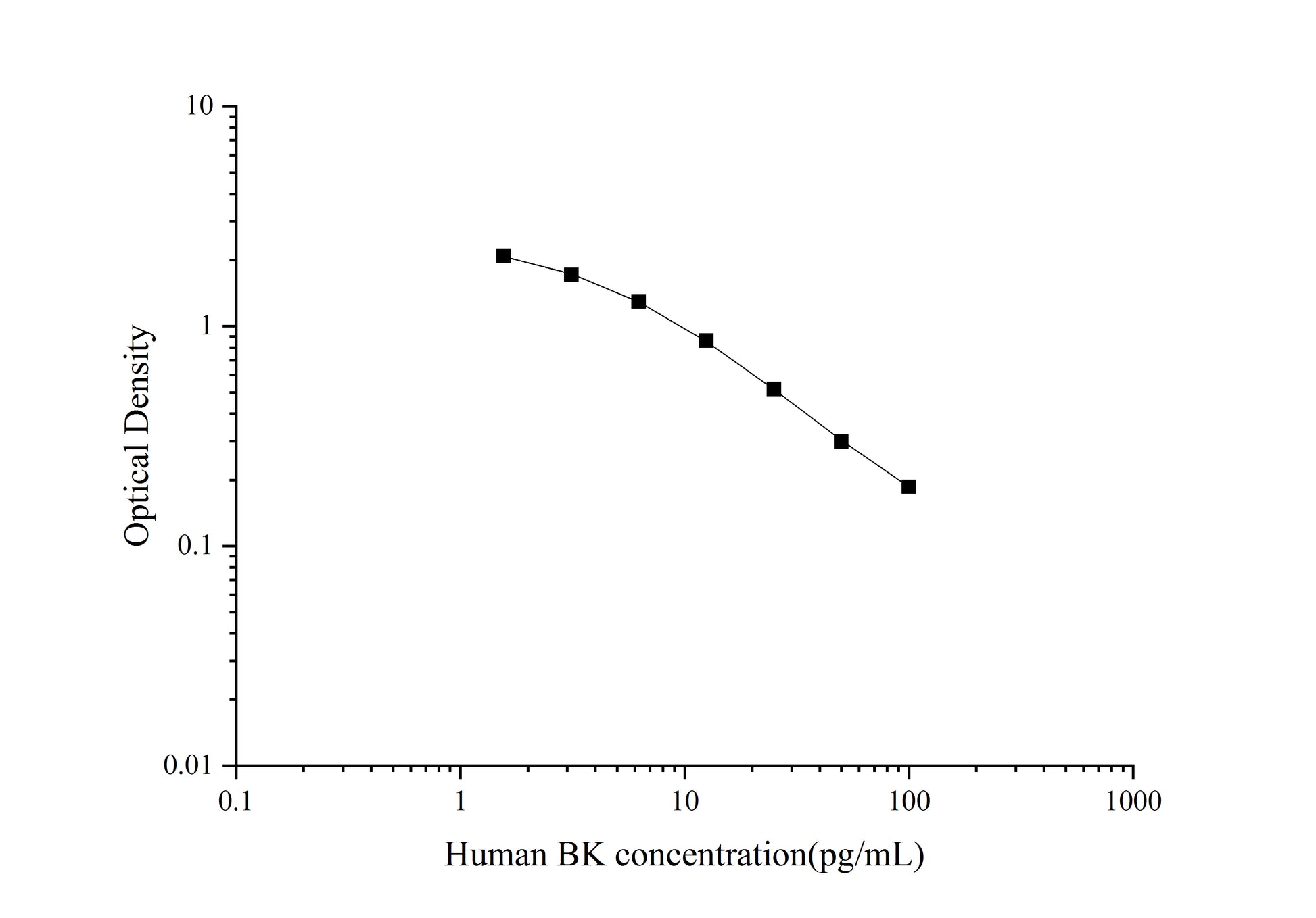 Standard Curve