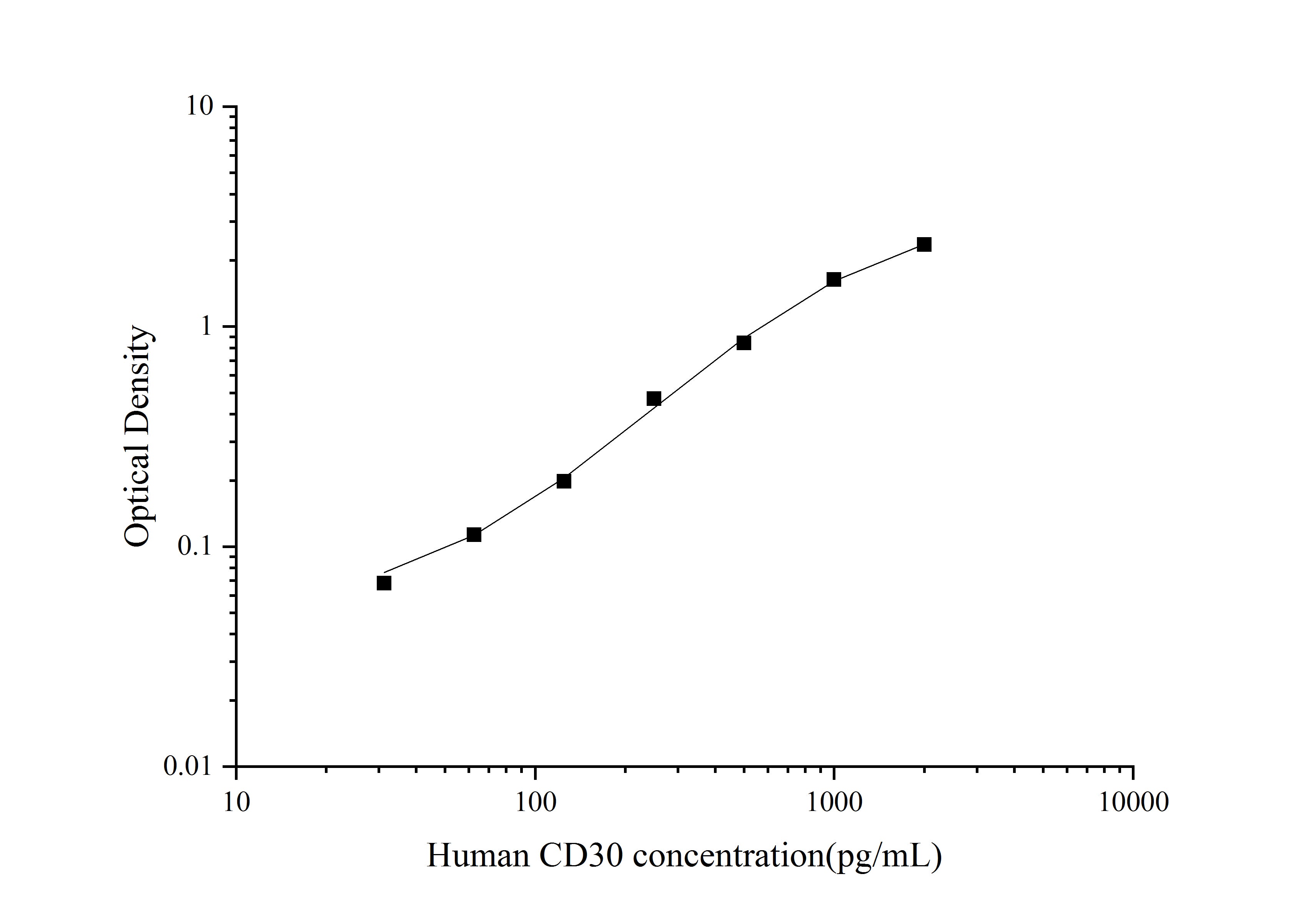 Standard Curve