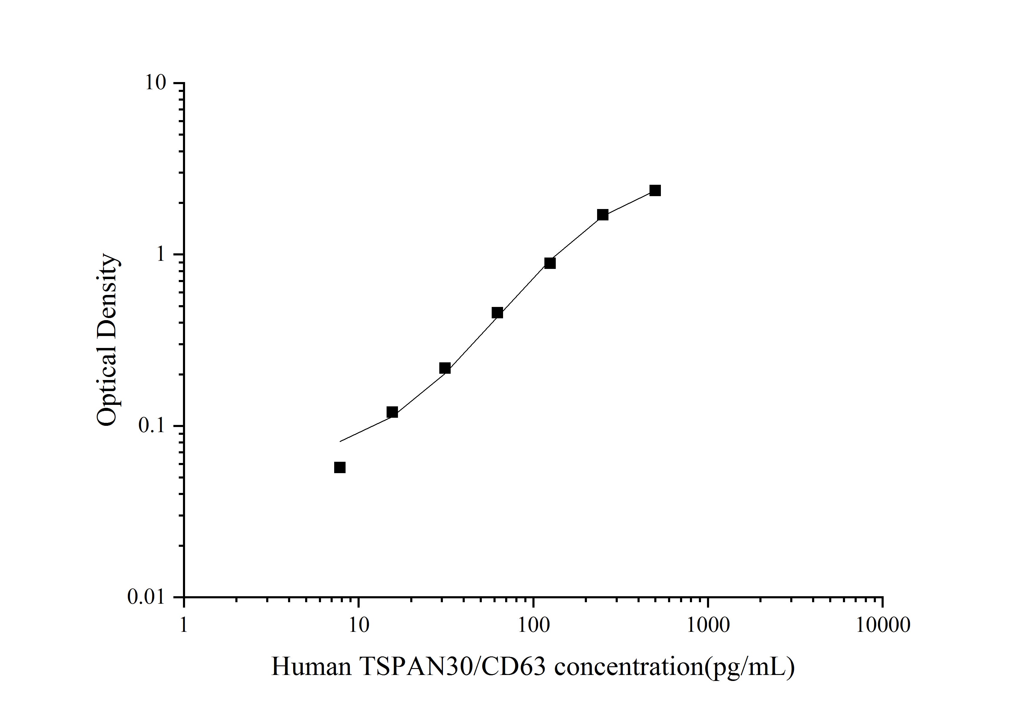Standard Curve