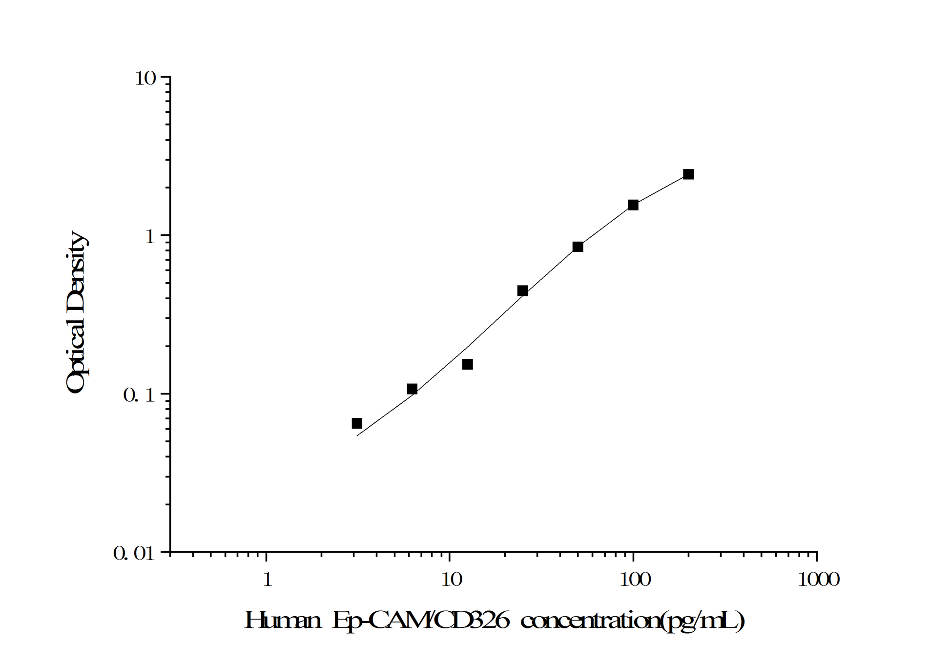 Standard Curve