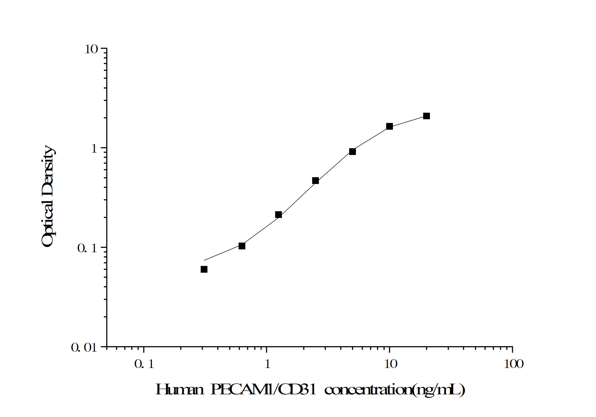 Standard Curve