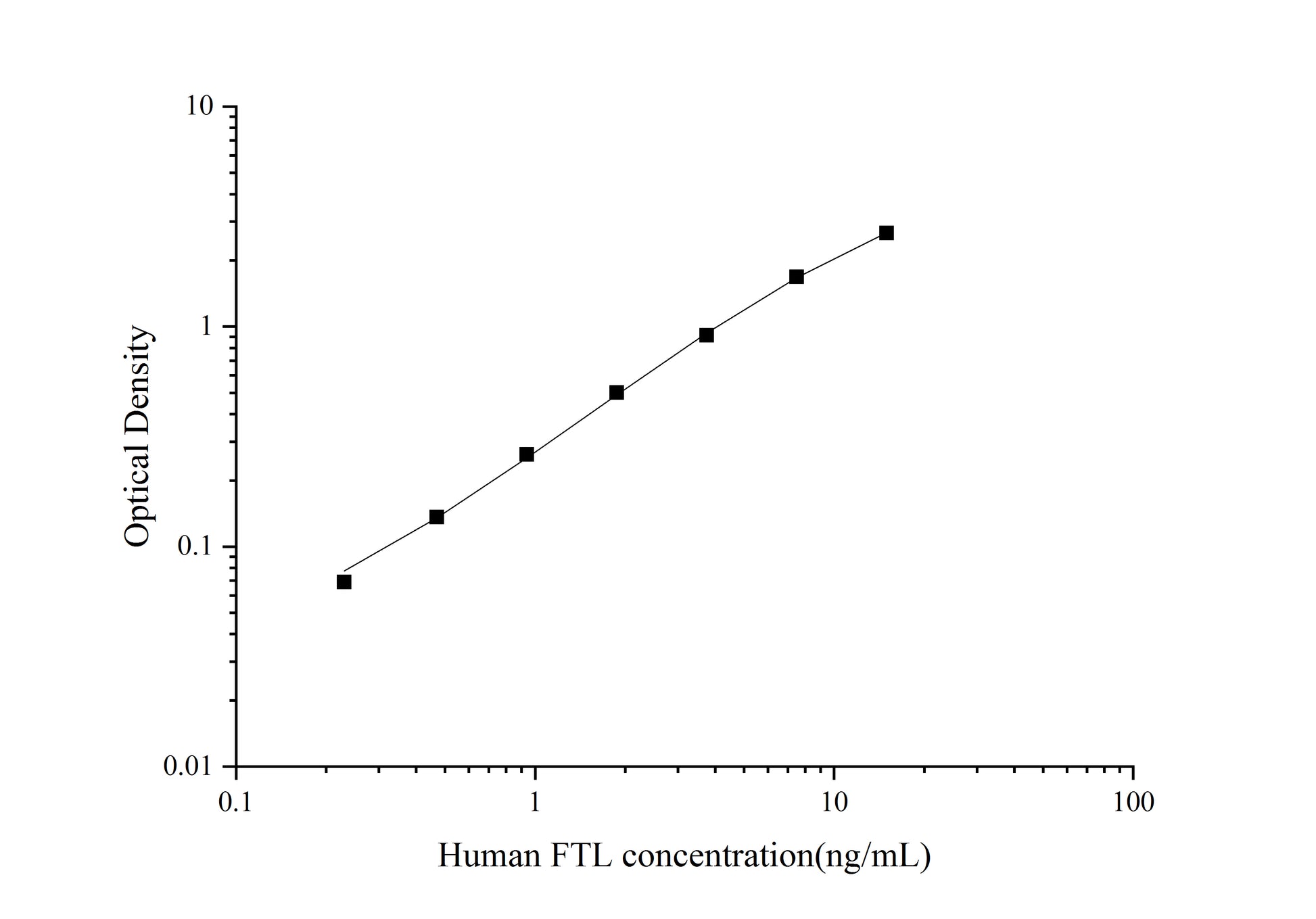 Standard Curve