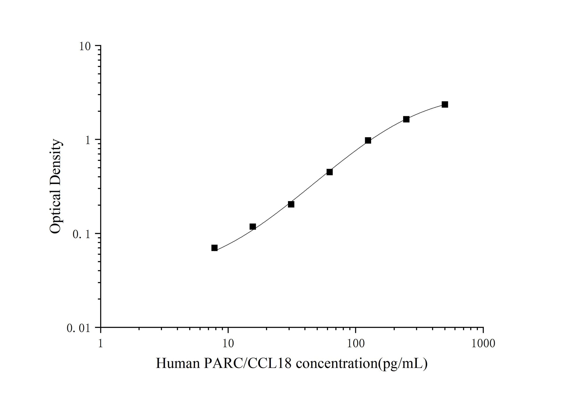 Standard Curve