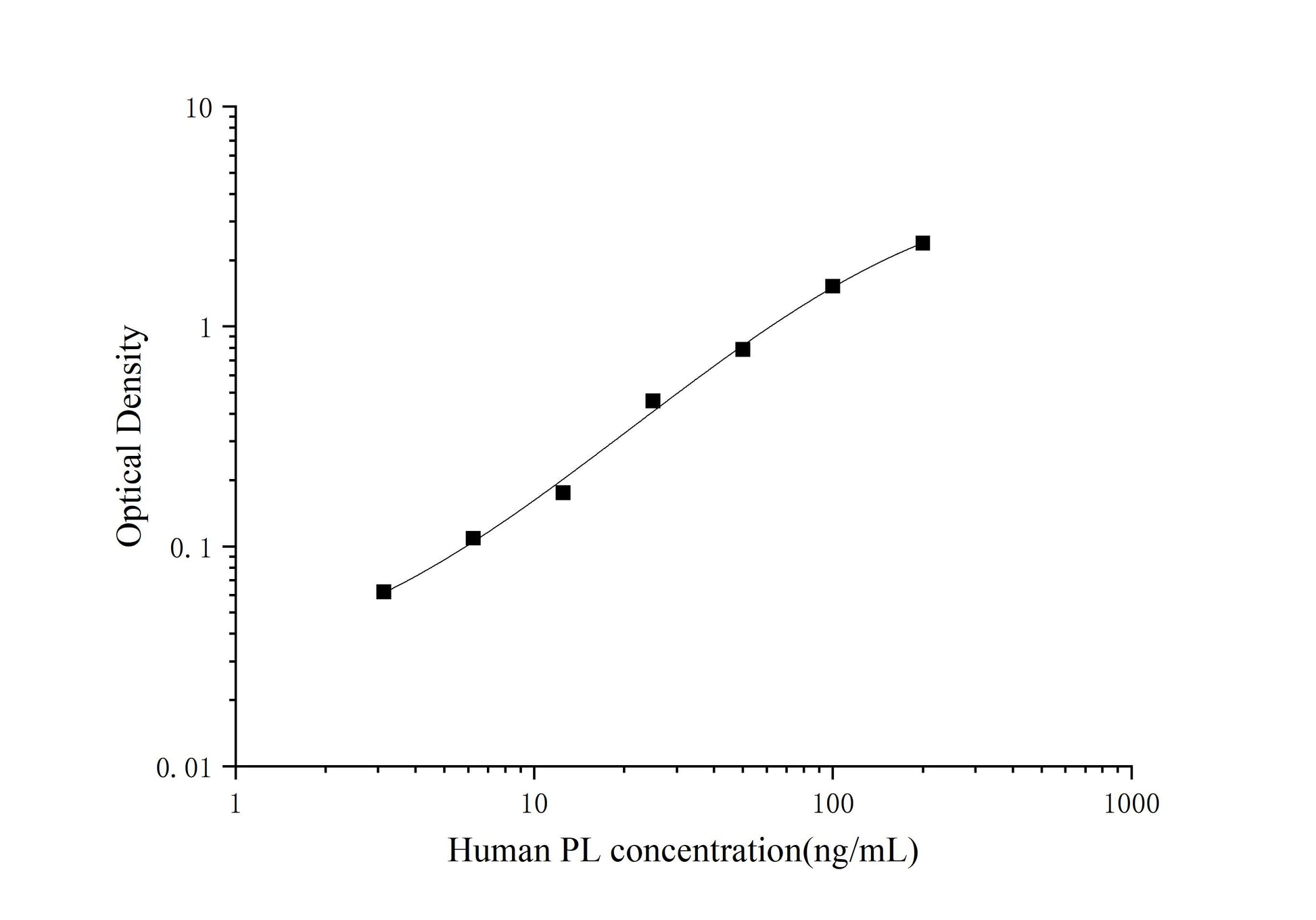 Standard Curve