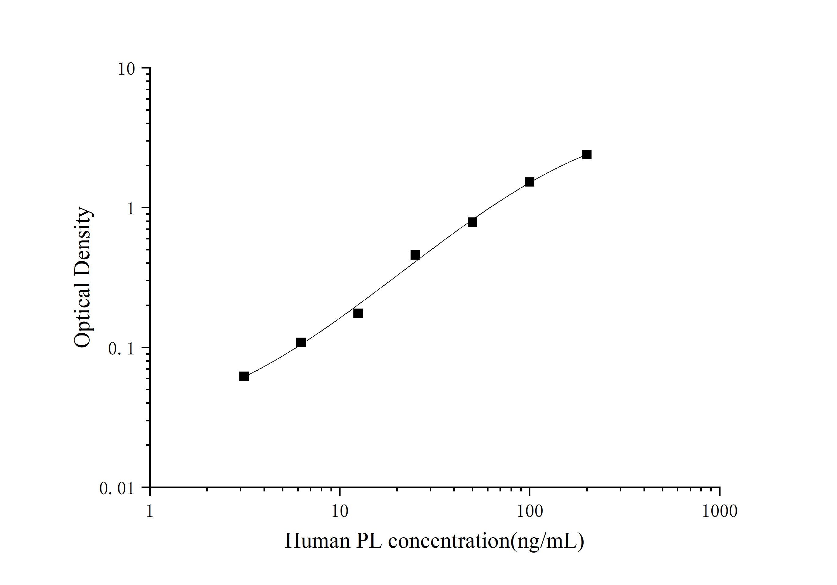 Standard Curve