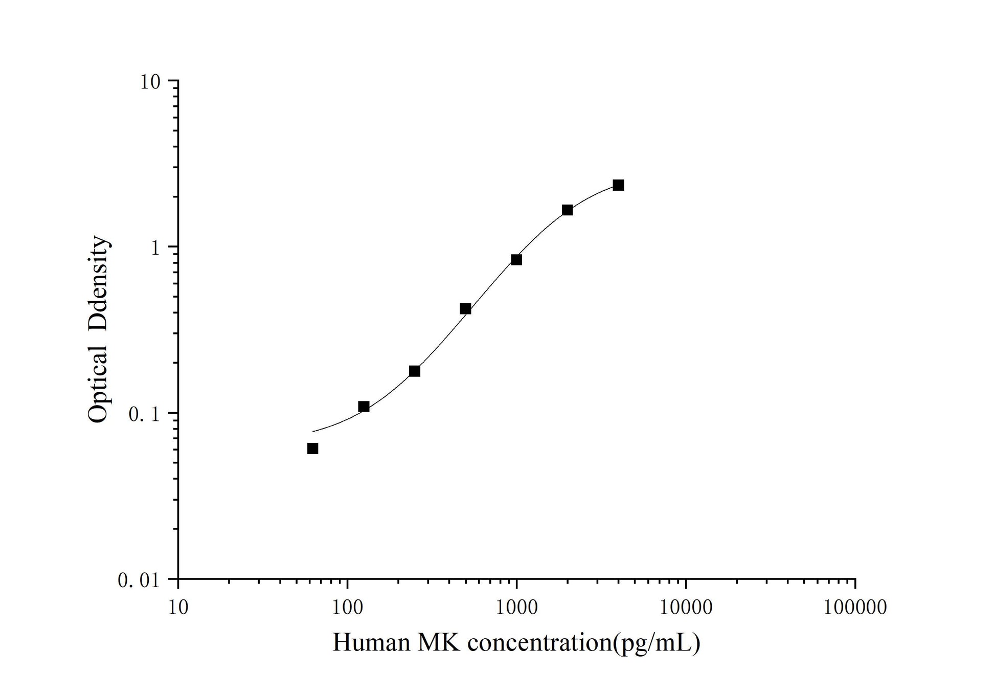 Standard Curve