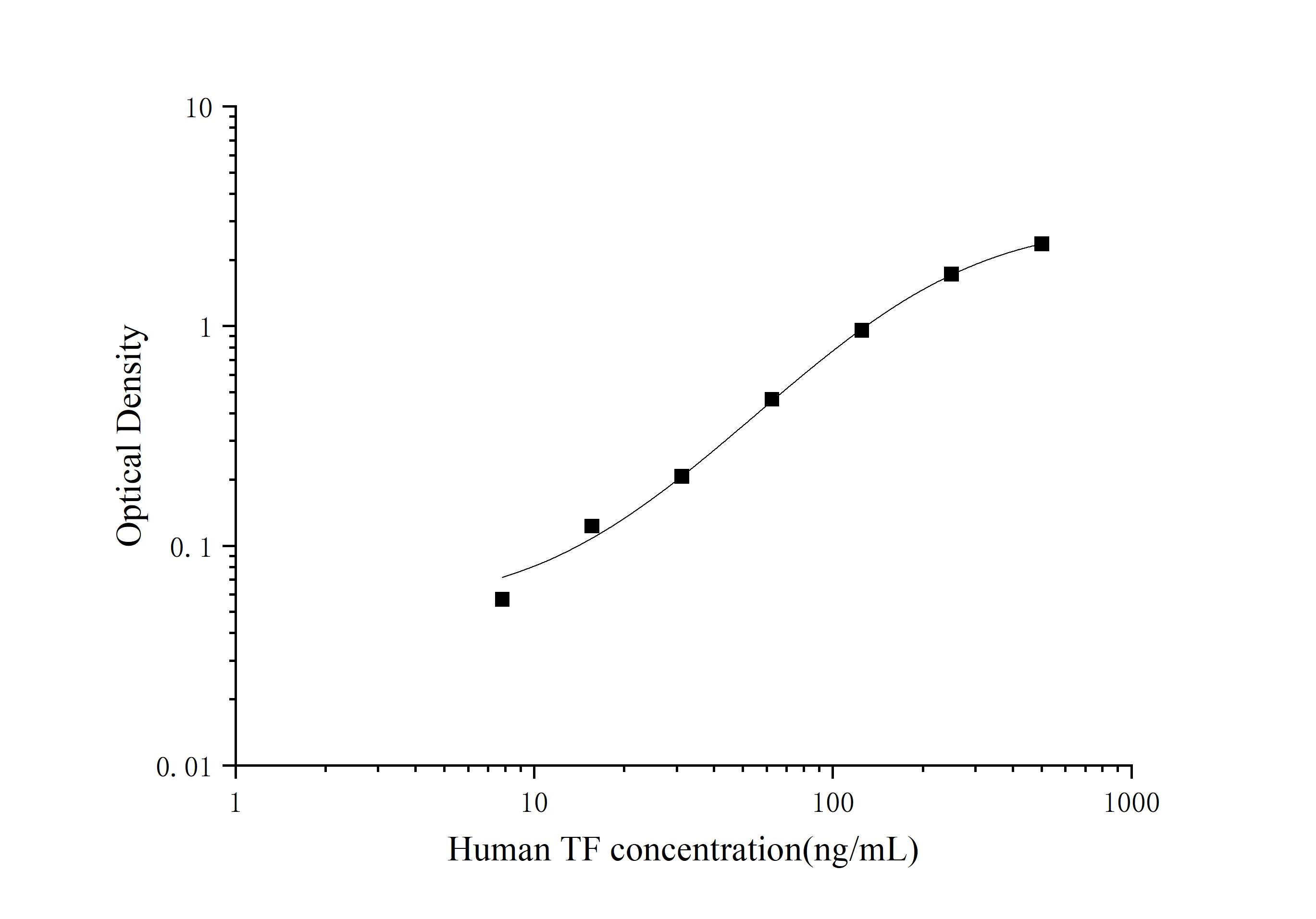 Standard Curve