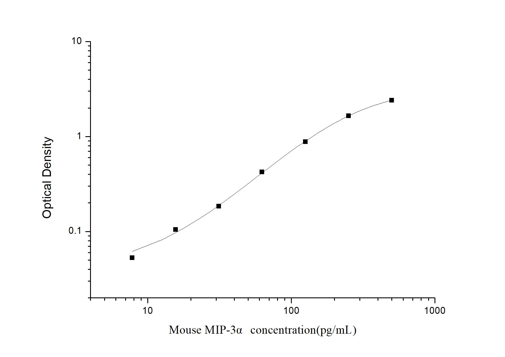 Standard Curve