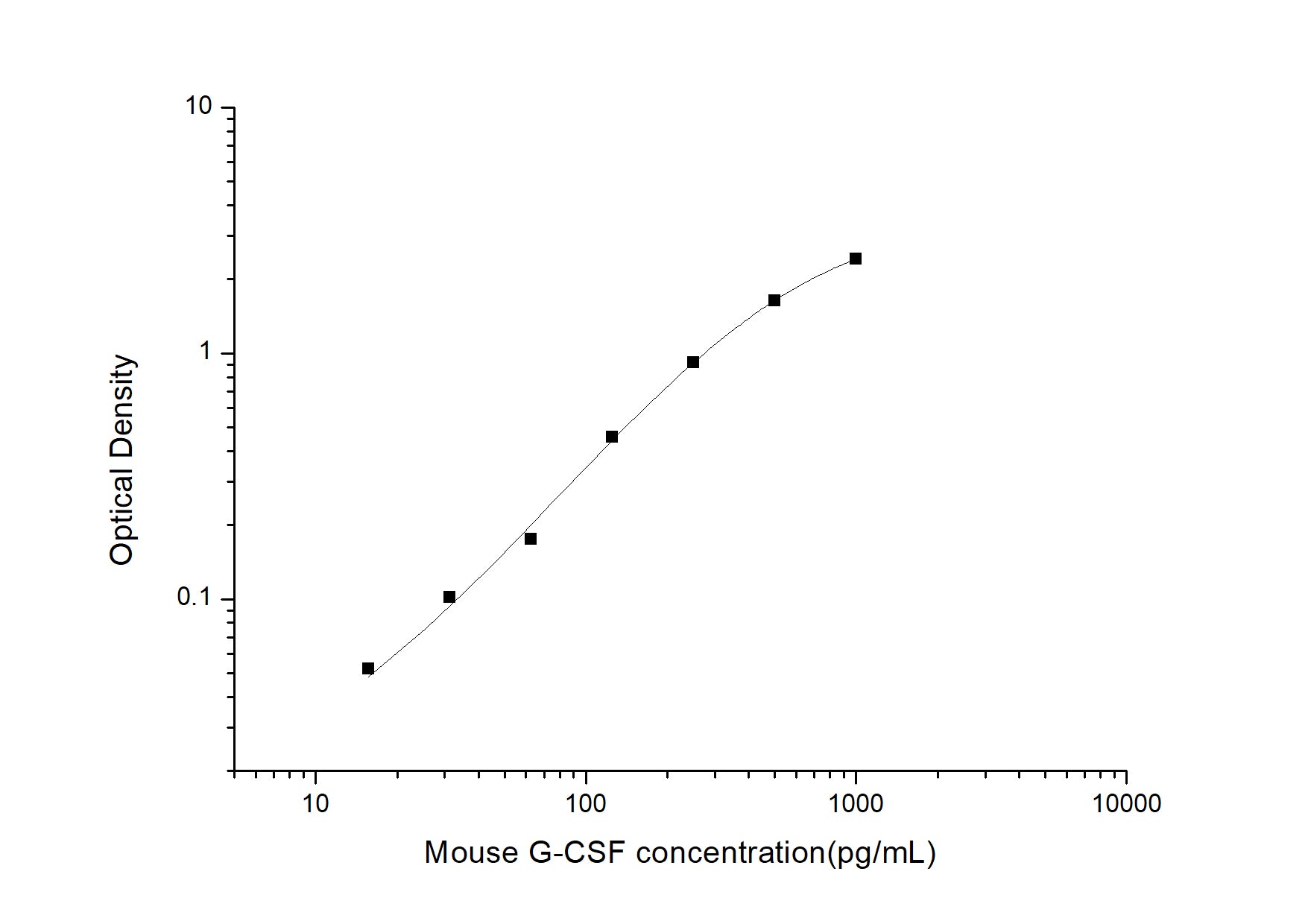 Standard Curve