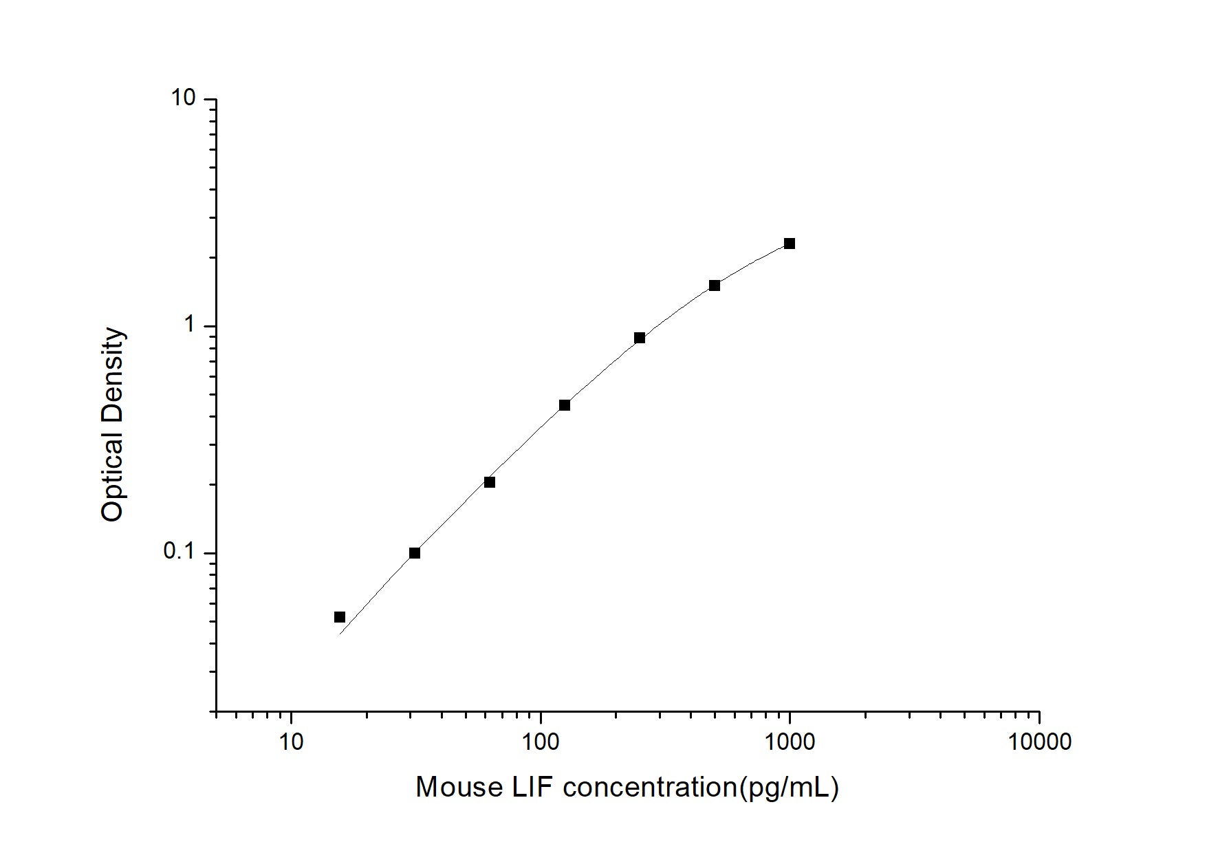 Standard Curve