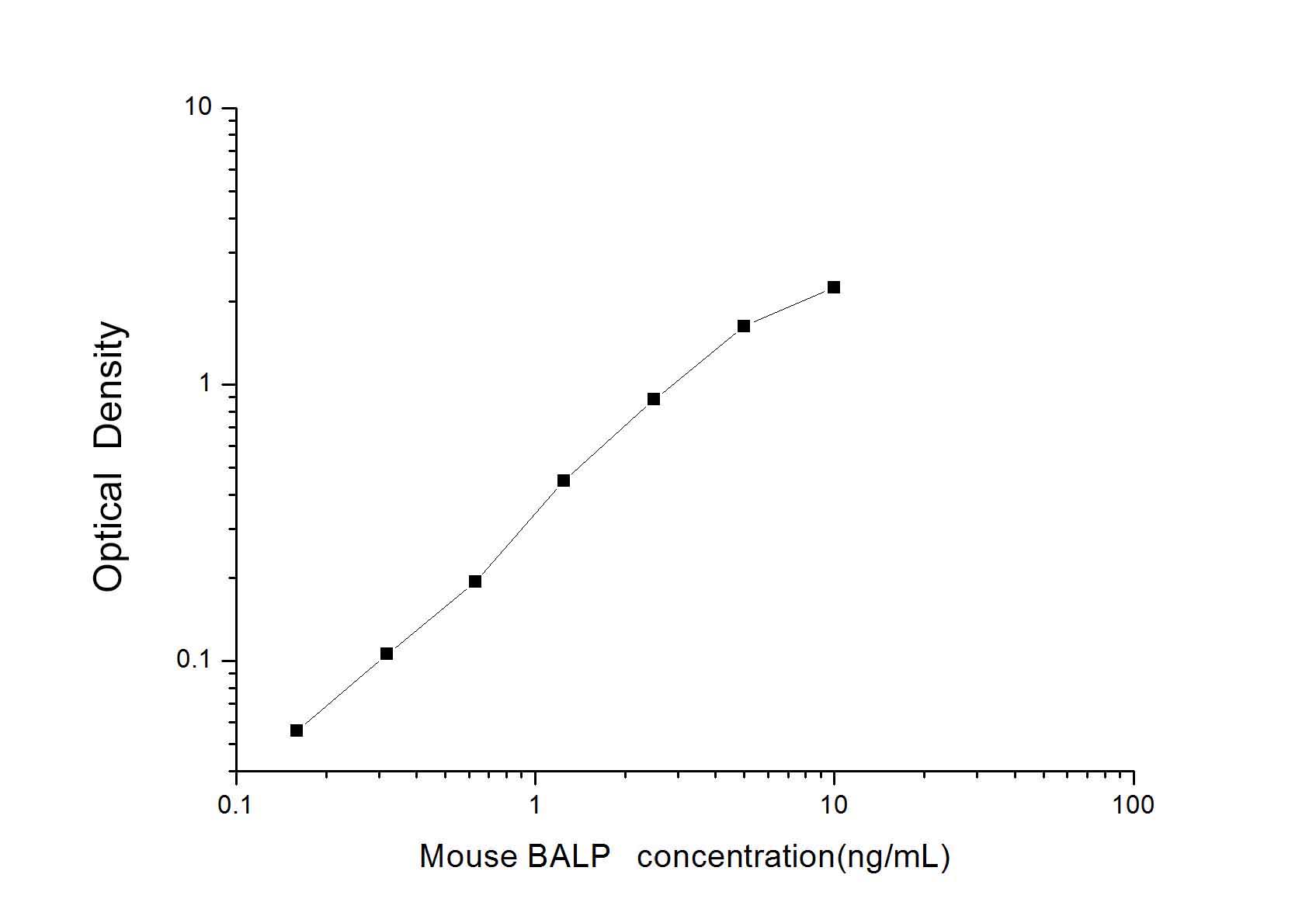 Standard Curve