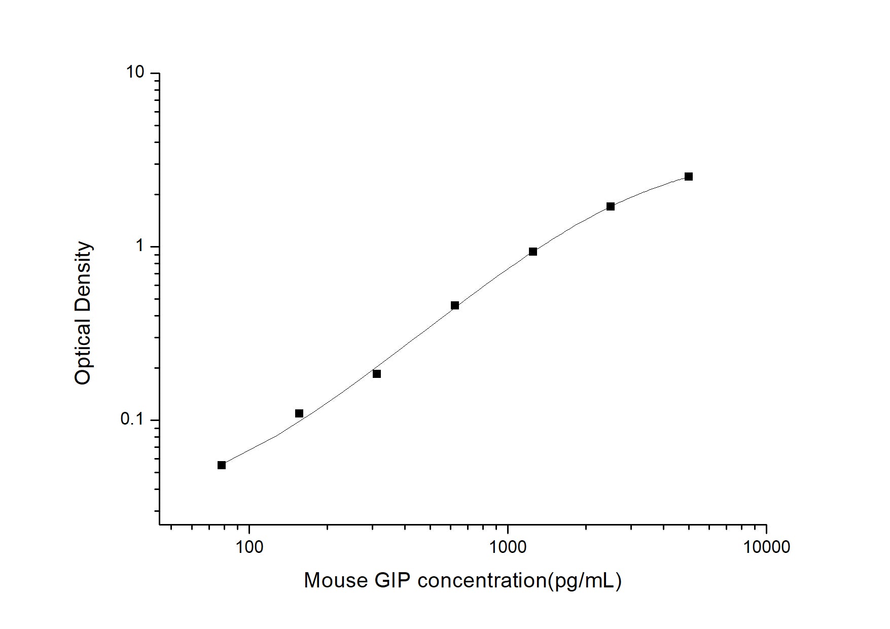 Standard Curve
