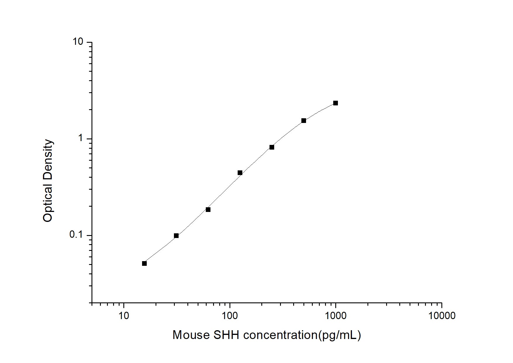 Standard Curve
