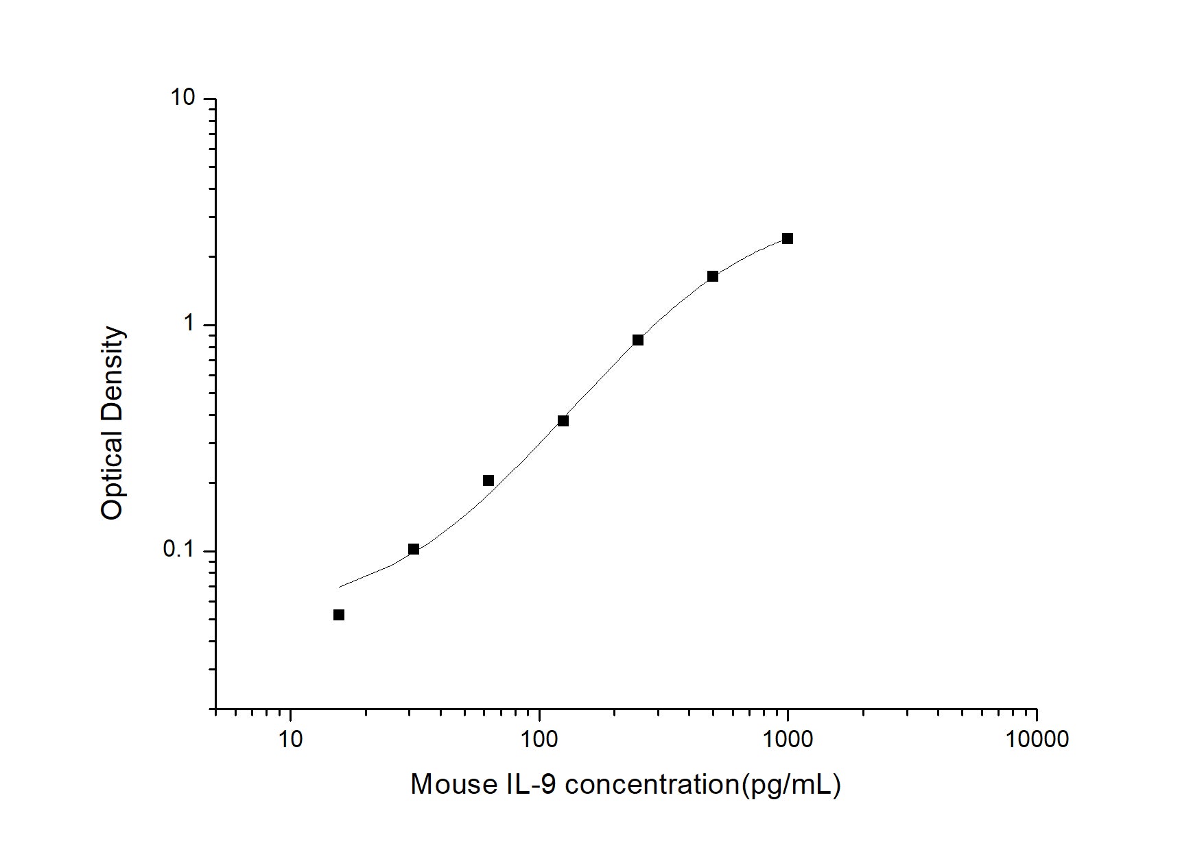 Standard Curve