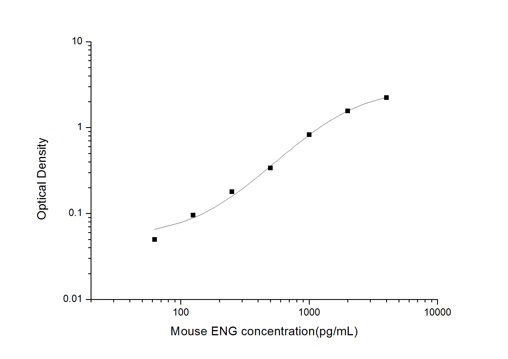 Standard Curve