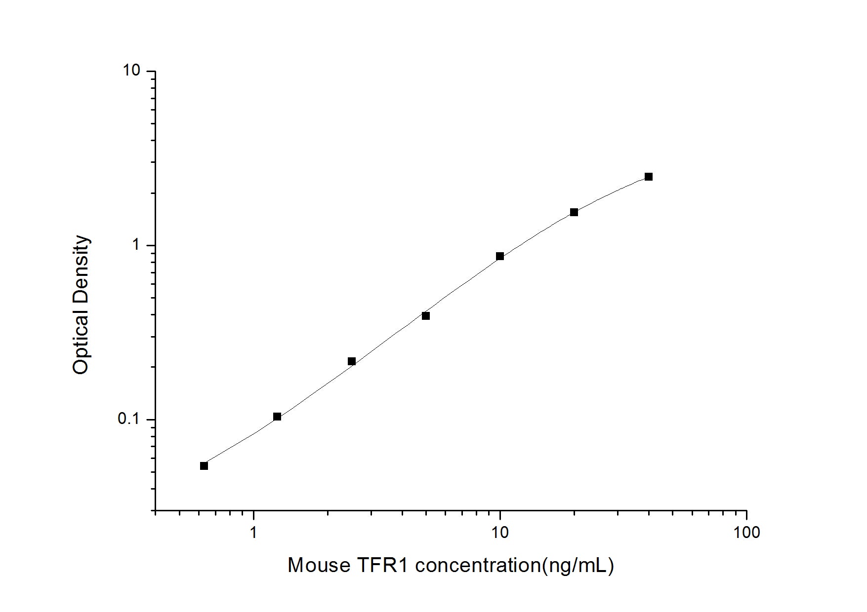 Standard Curve