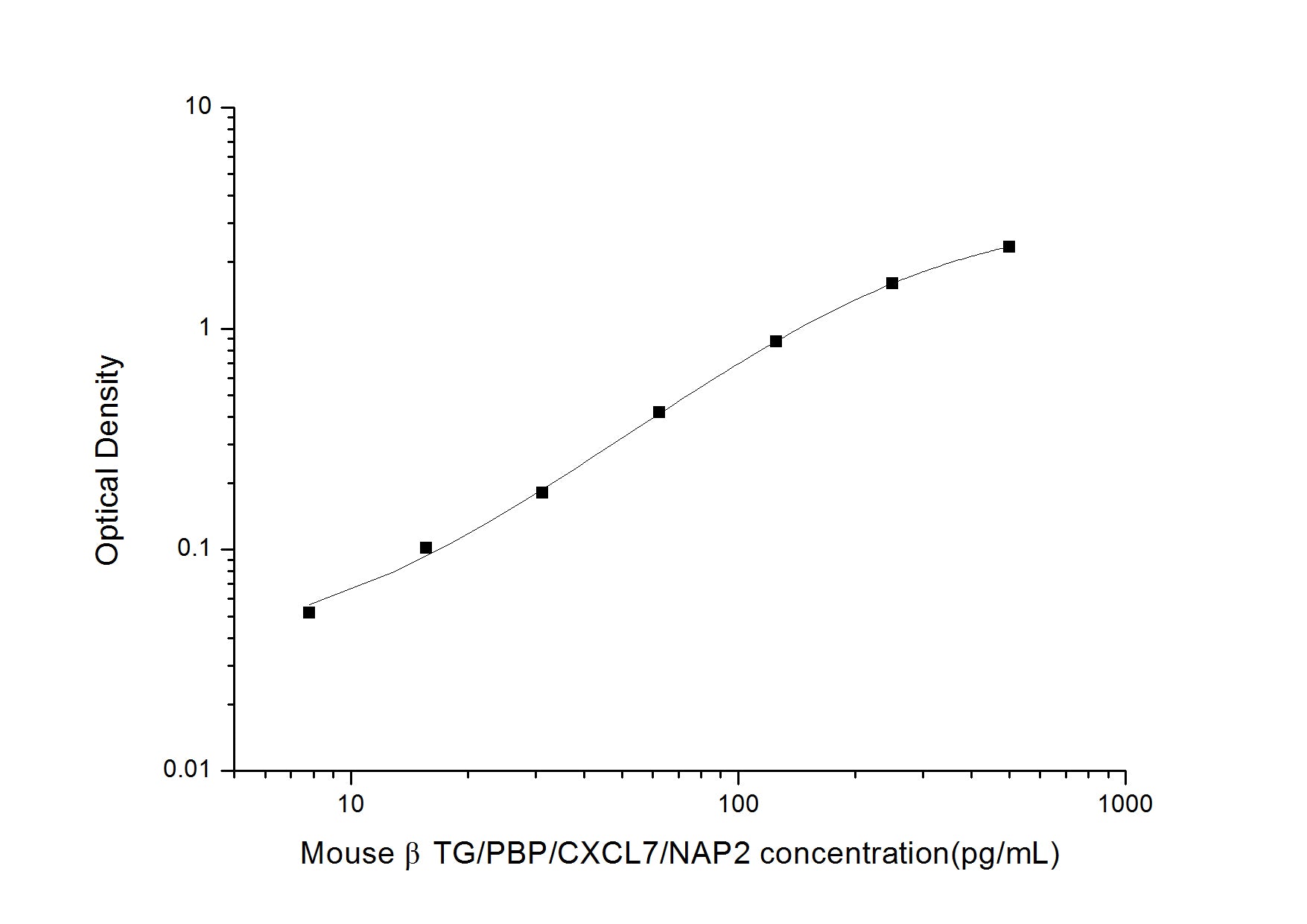 Standard Curve