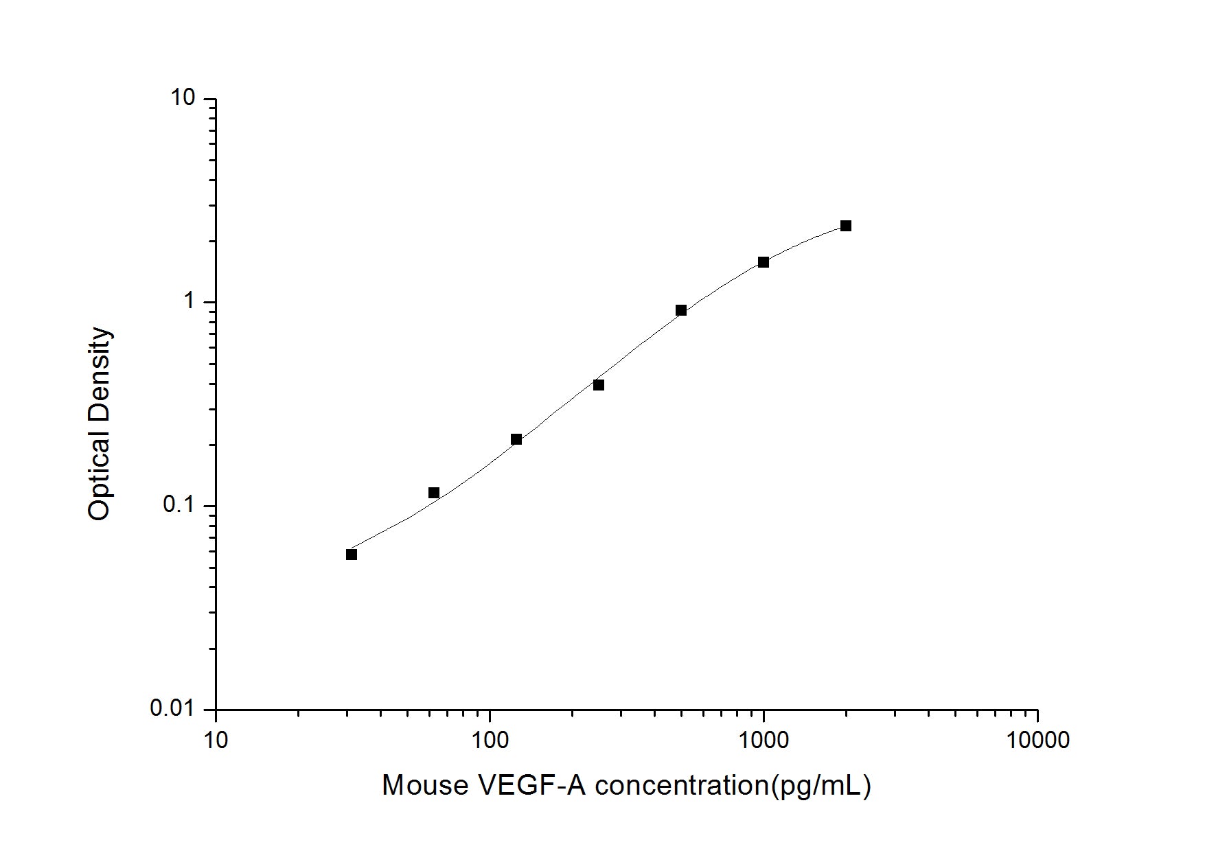 Standard Curve