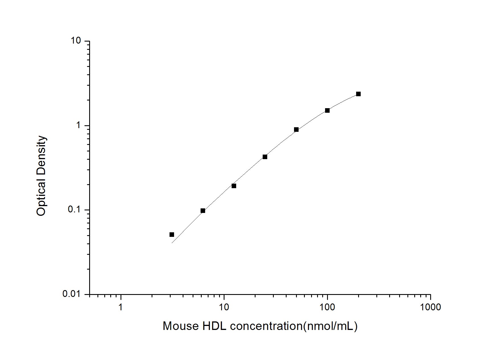 Standard Curve