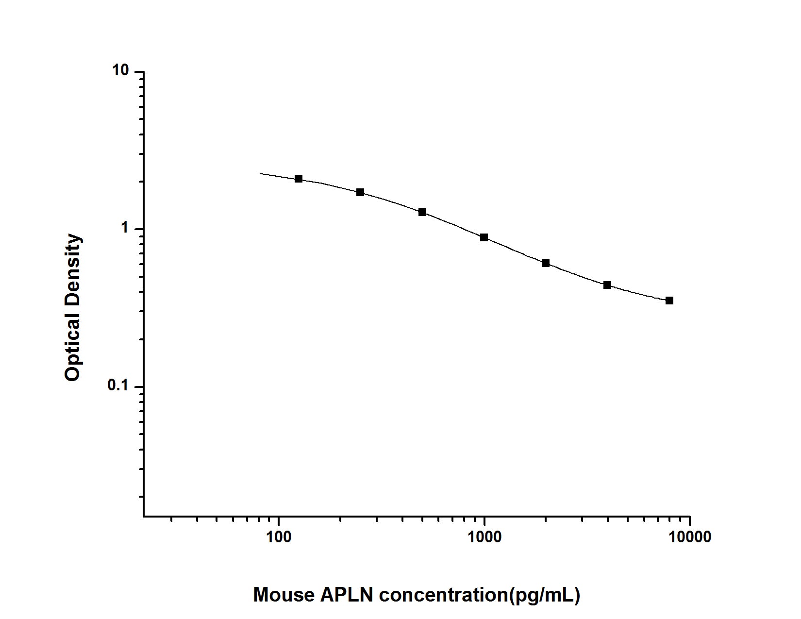 Standard Curve