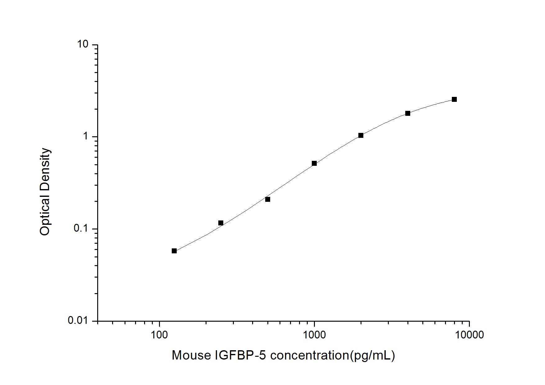 Standard Curve