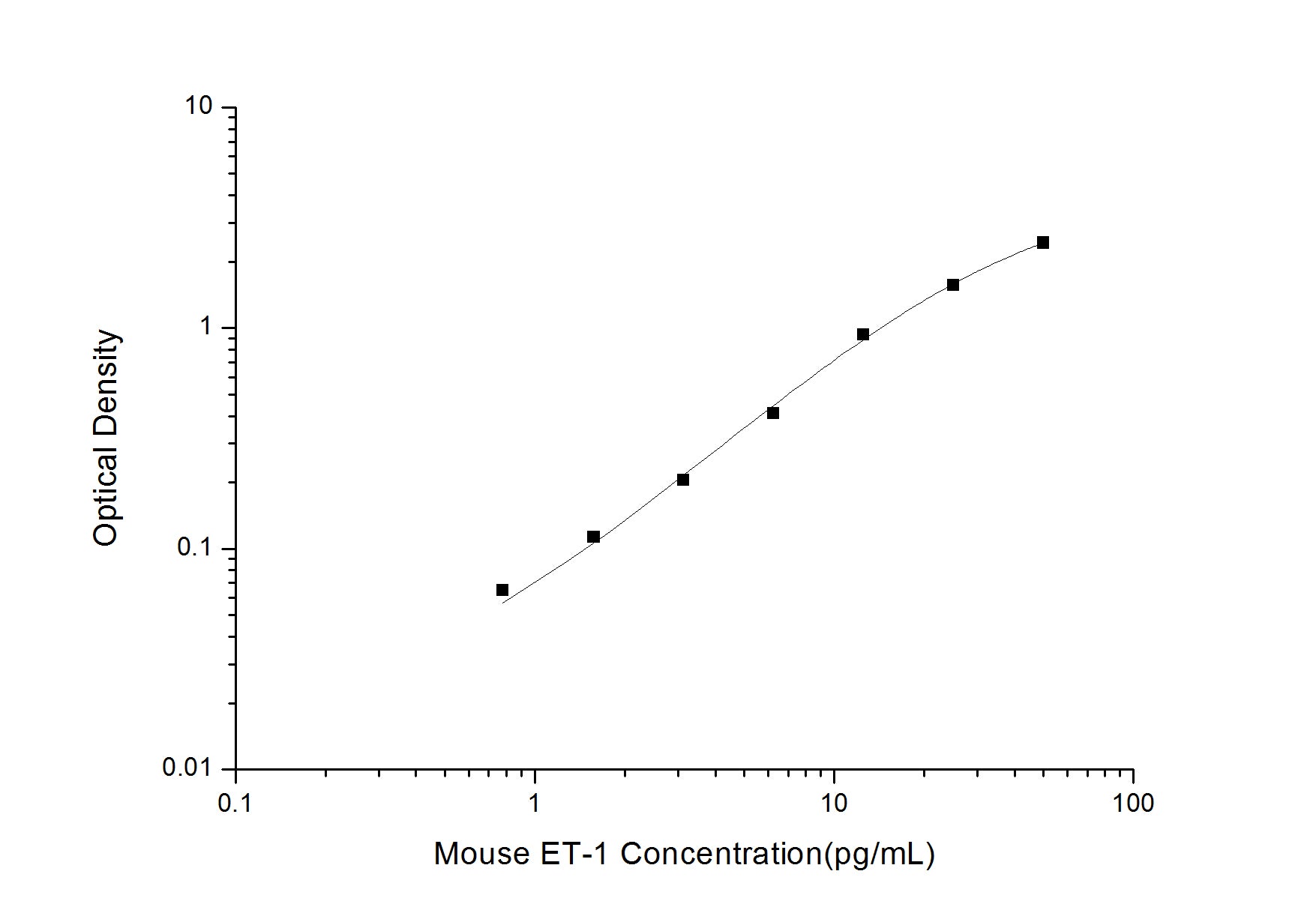 Standard Curve